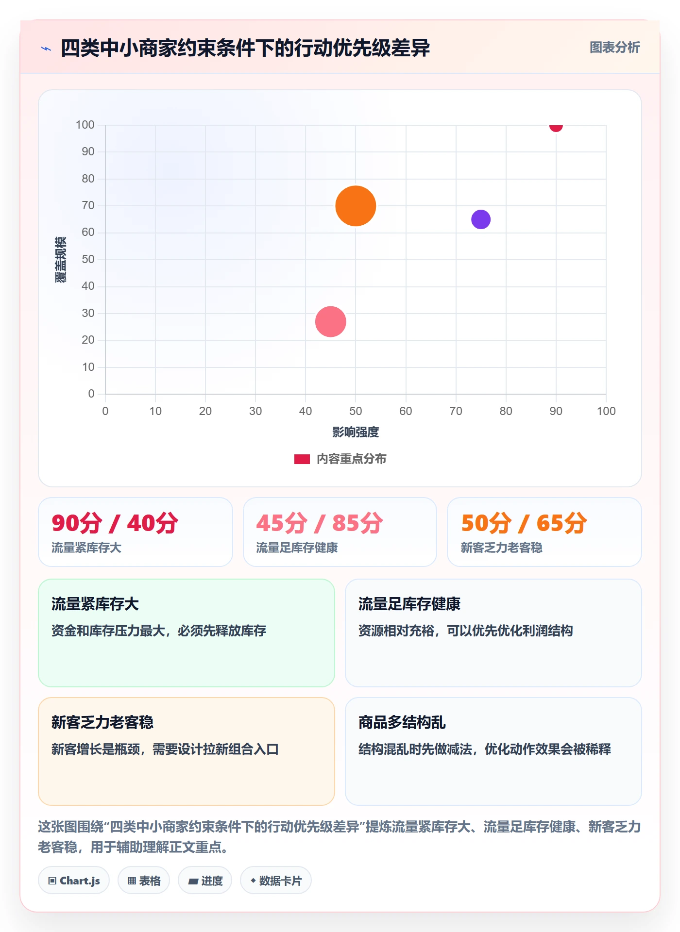 商品分析应用思路：围绕组合优化拆解中小商家