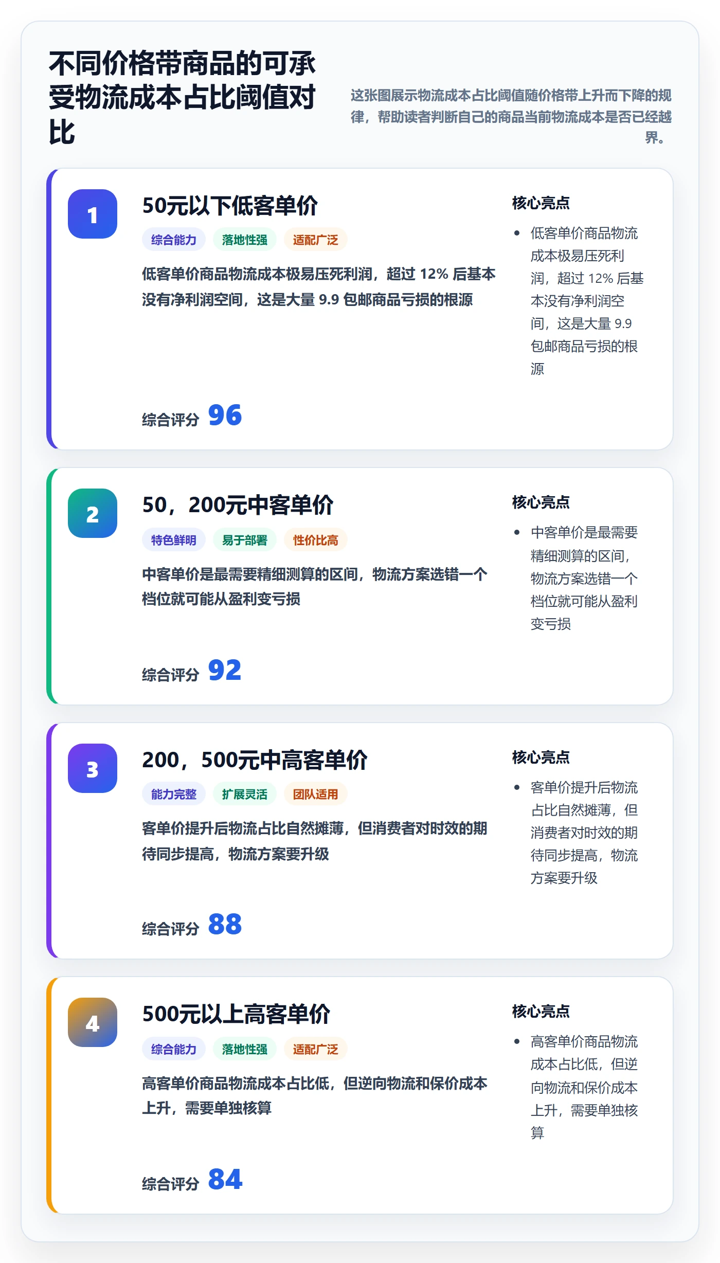 商品分析决策指南：用物流方案判断价格带方案