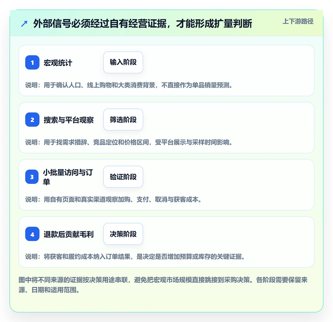 跨境电商实战复盘：从市场选择验证系统搭建效果