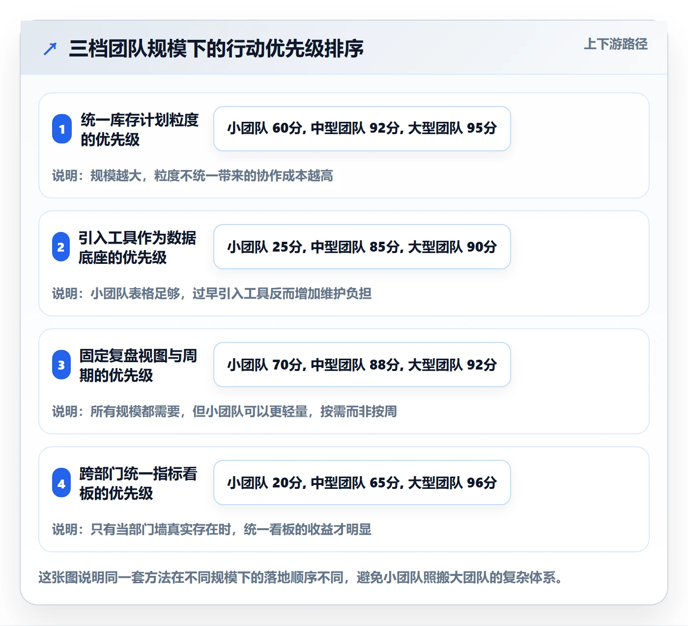 跨境电商运营数据方法：用库存计划支撑数据复盘判断