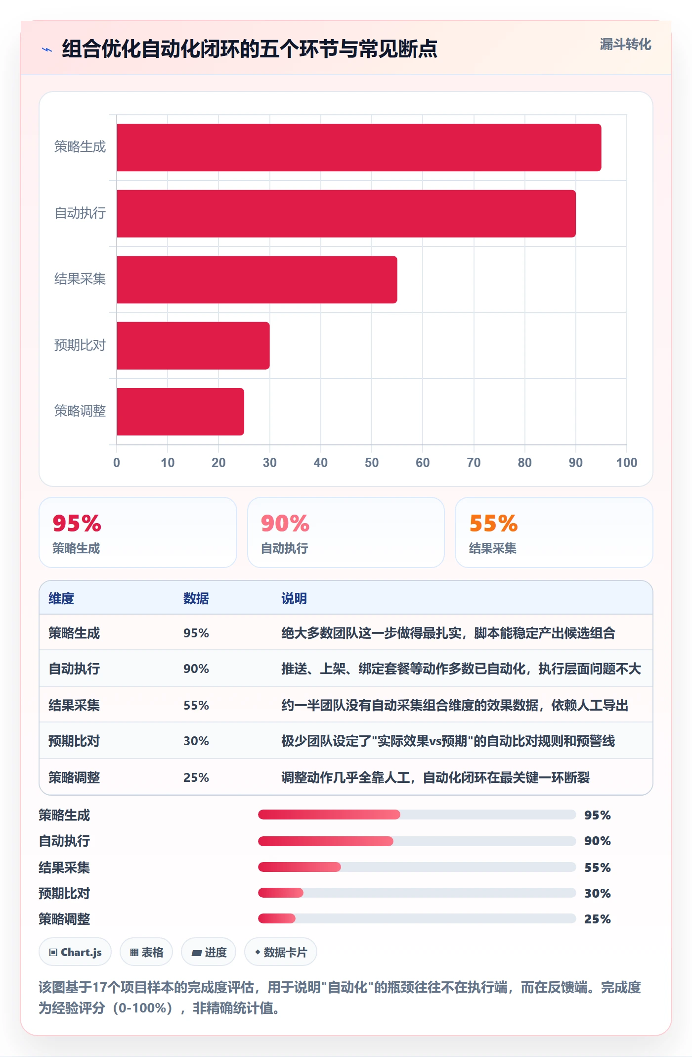 商品分析避坑指南：组合优化环节的自动化方案要注意什么