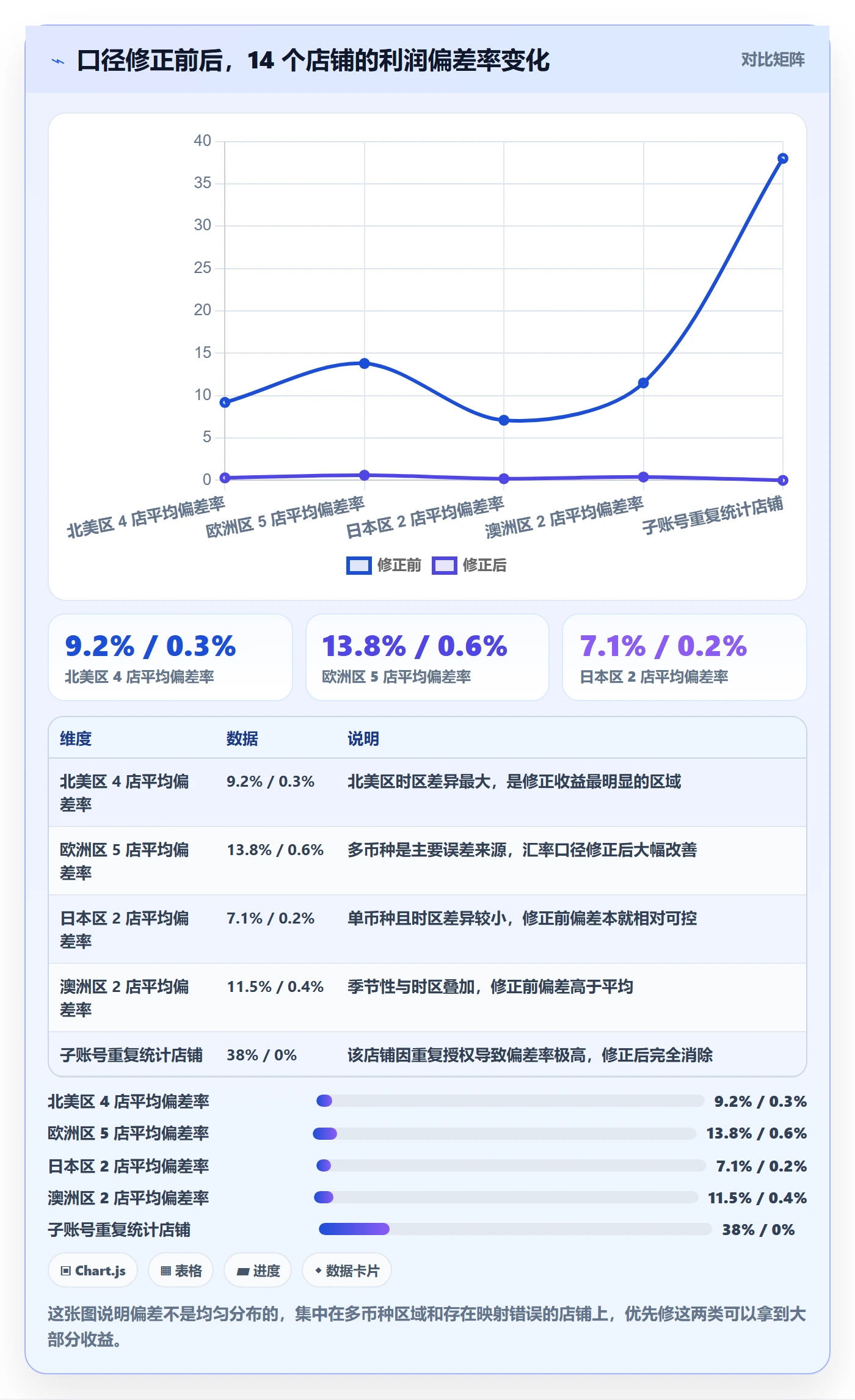 亚马逊软件配置指南:数据报表需要哪些多店经营设置