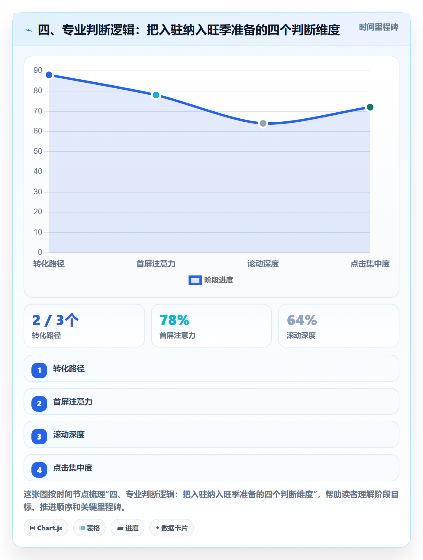 四、专业判断逻辑：把入驻纳入旺季准备的四个判断维度