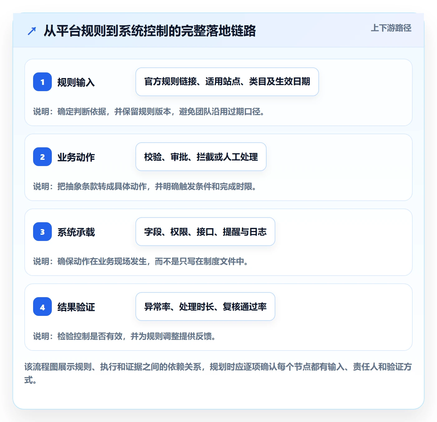 跨境电商规划方法：平台规则与系统搭建如何衔接