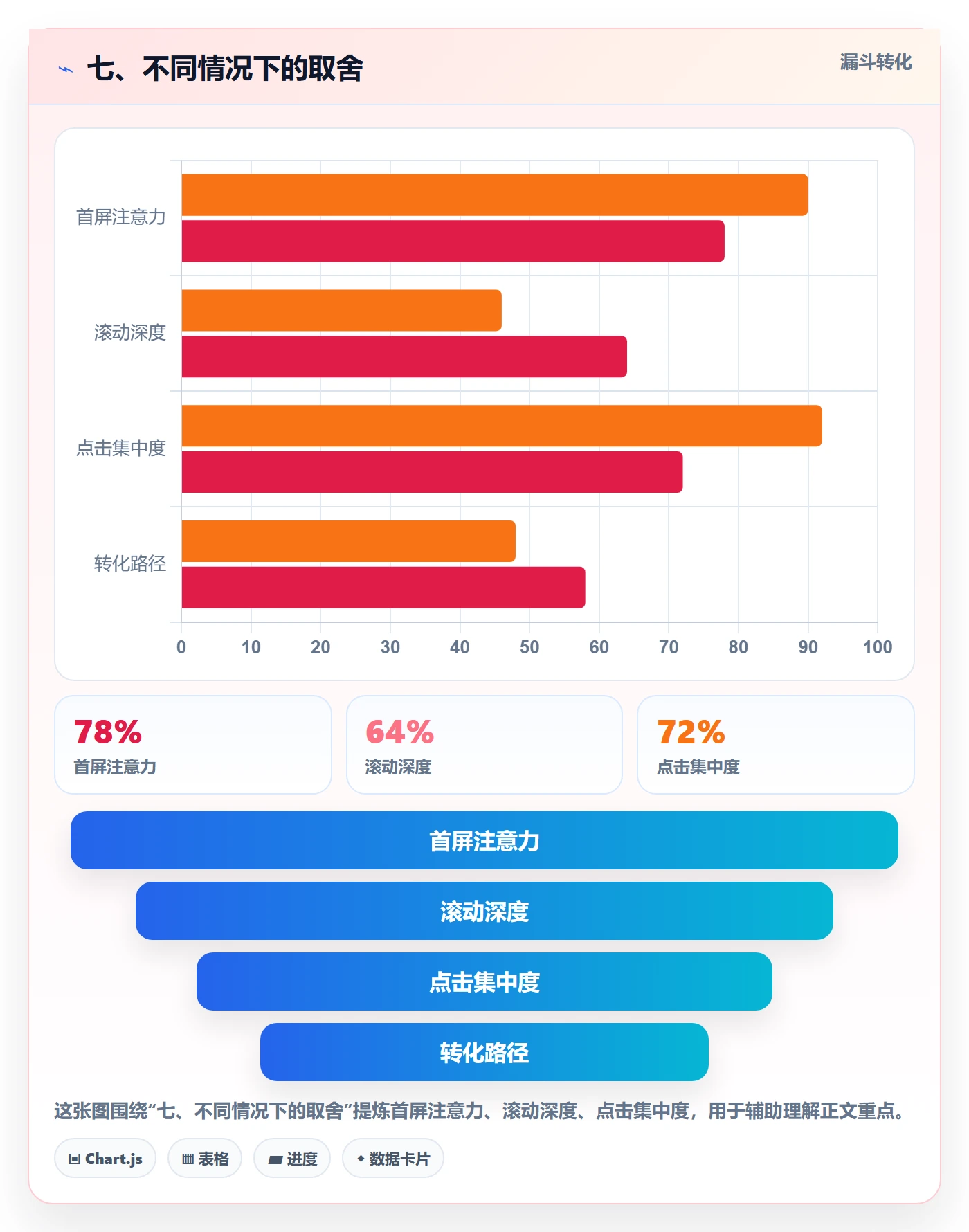 七、不同情况下的取舍