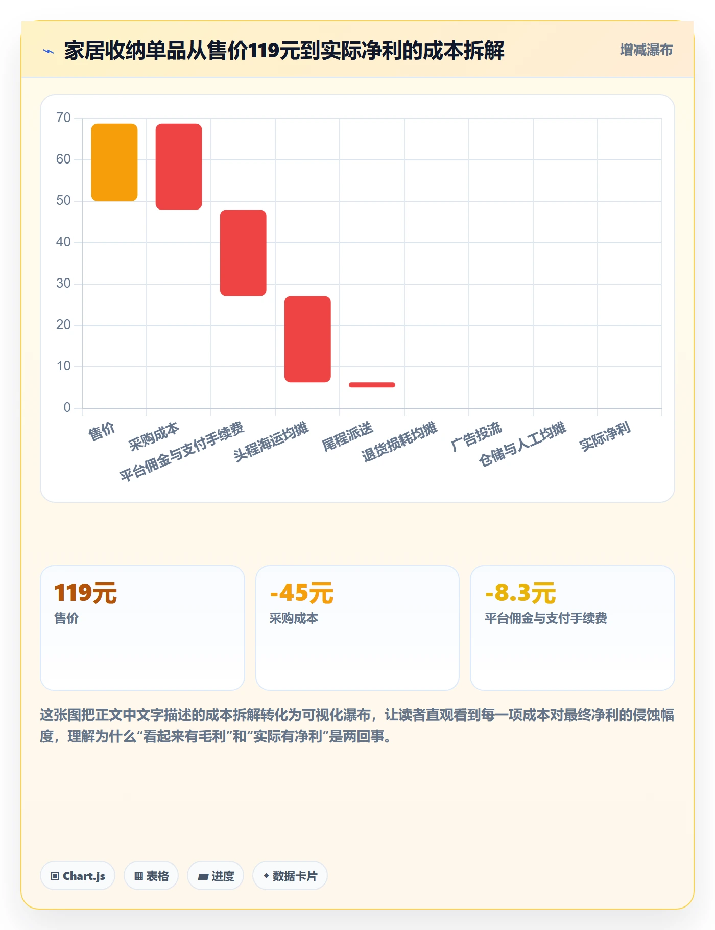 商品分析建设路线：从利润空间到跨境物流分几步