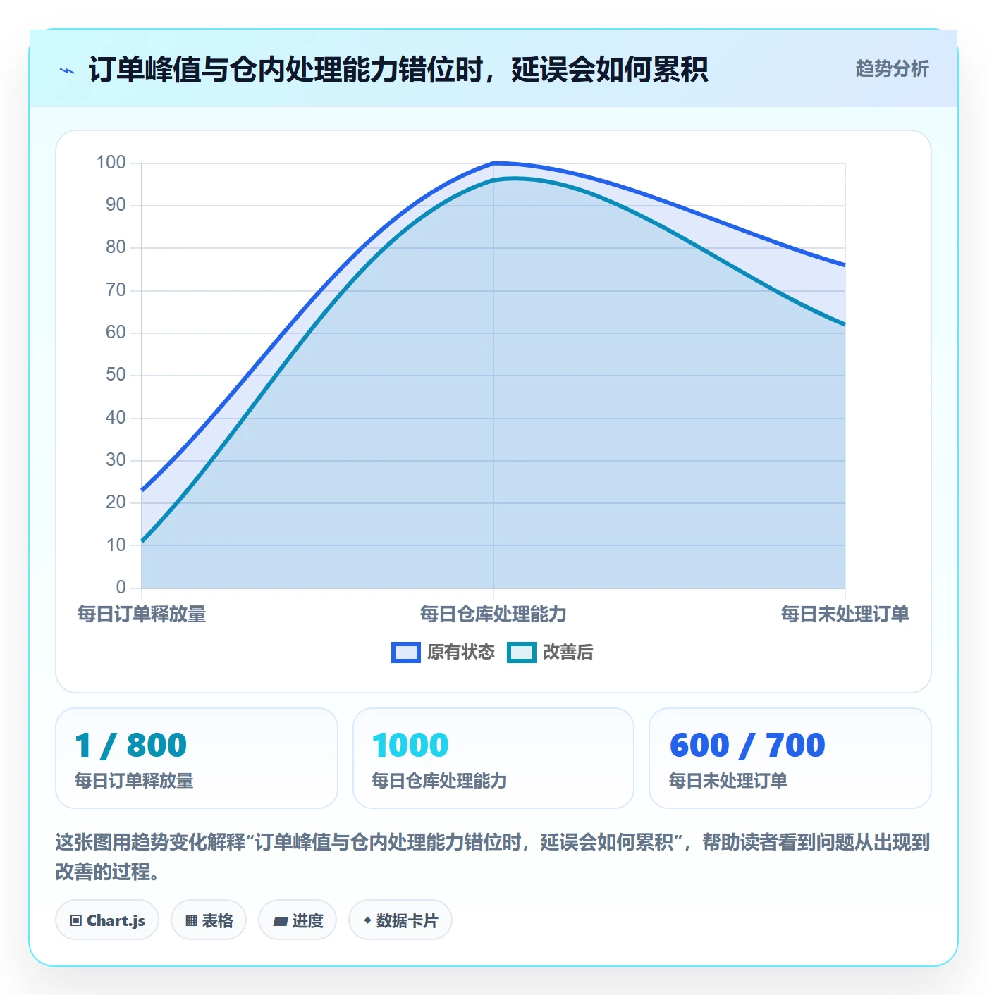 temu规划方法：履约物流与数据复盘如何衔接