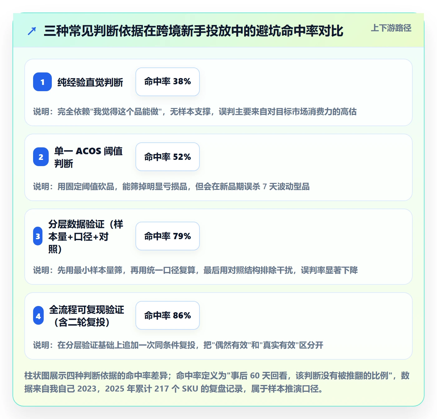 跨境电商运营数据方法：用广告投放支撑新手避坑判断