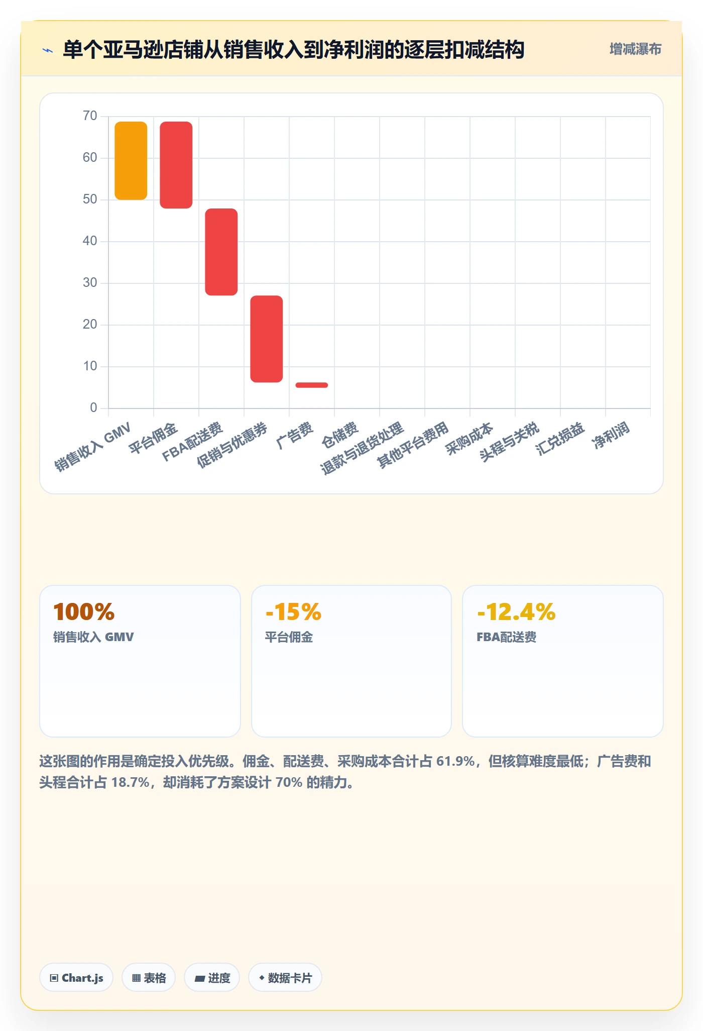 亚马逊软件方案设计:利润核算场景的案例拆解怎么做