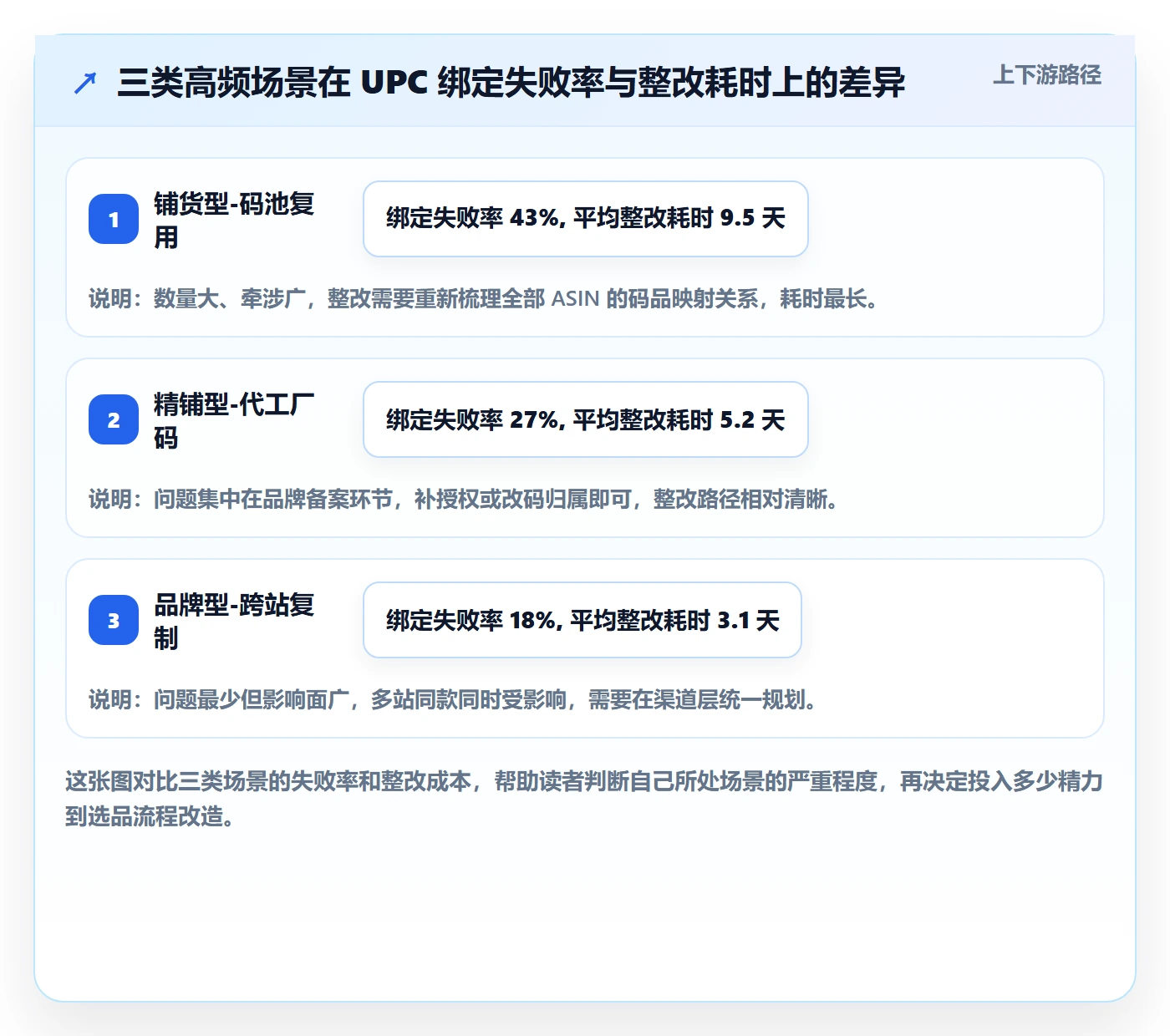 UPC码问题诊断：商品绑定如何用选品策略改进