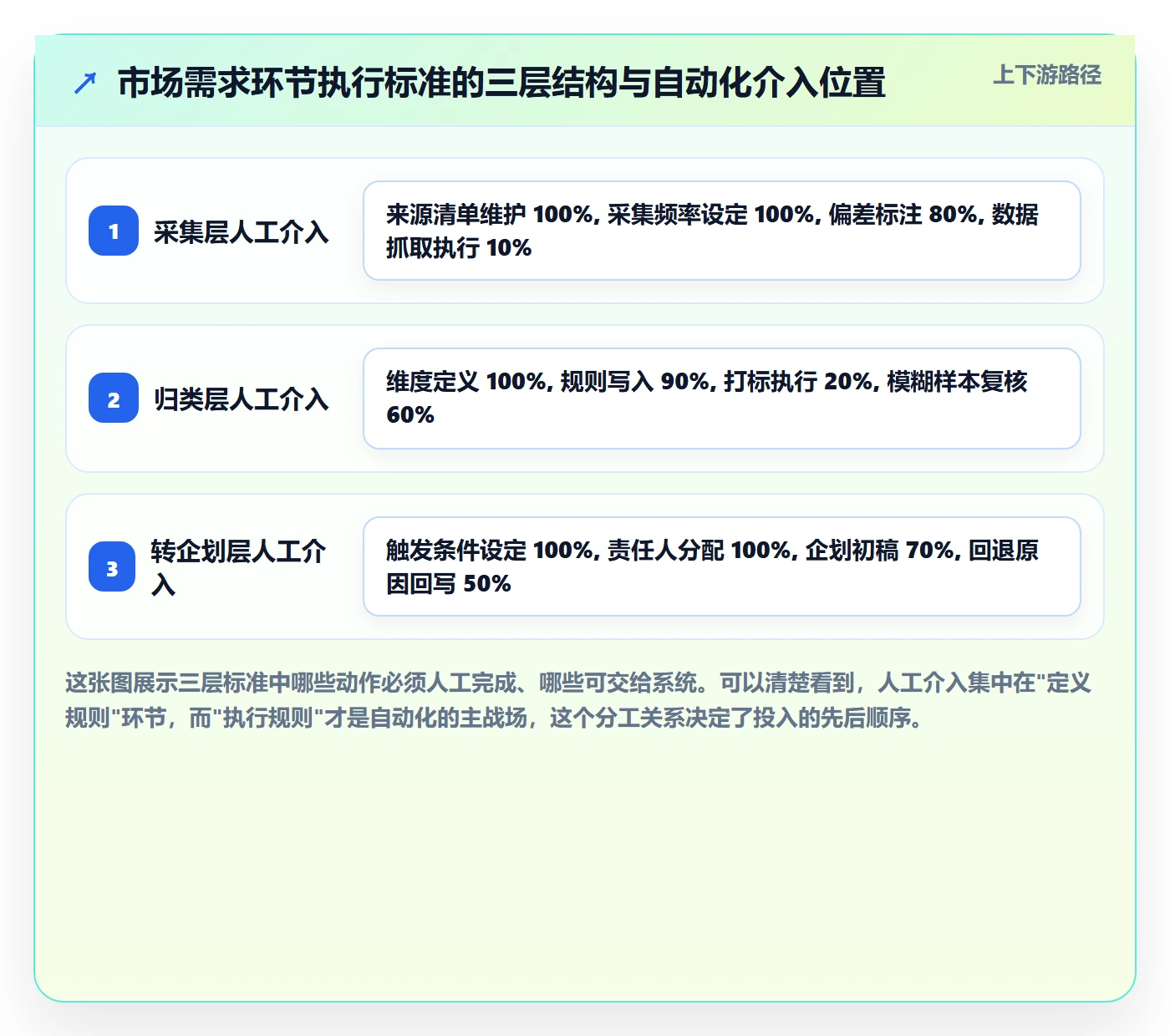 商品分析执行标准：市场需求环节如何体现自动化方案