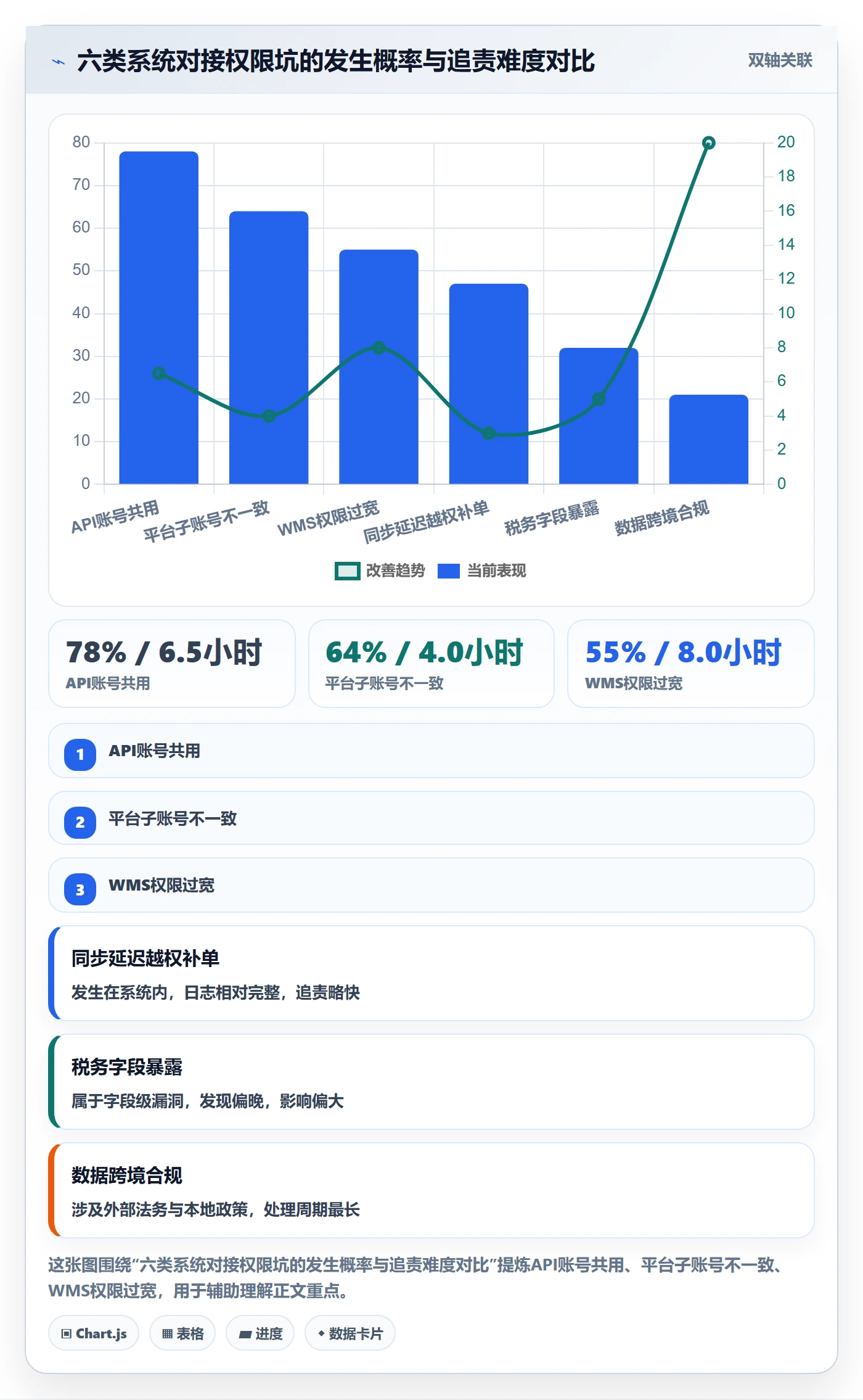erp跨境电商落地清单：权限管理相关的海外仓管理事项
