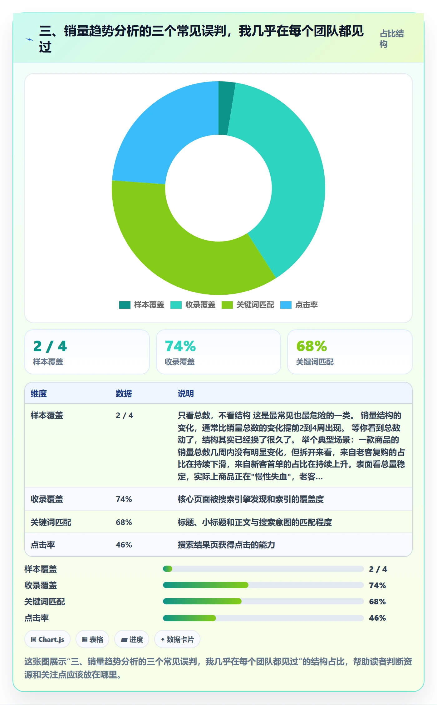 三、销量趋势分析的三个常见误判，我几乎在每个团队都见过