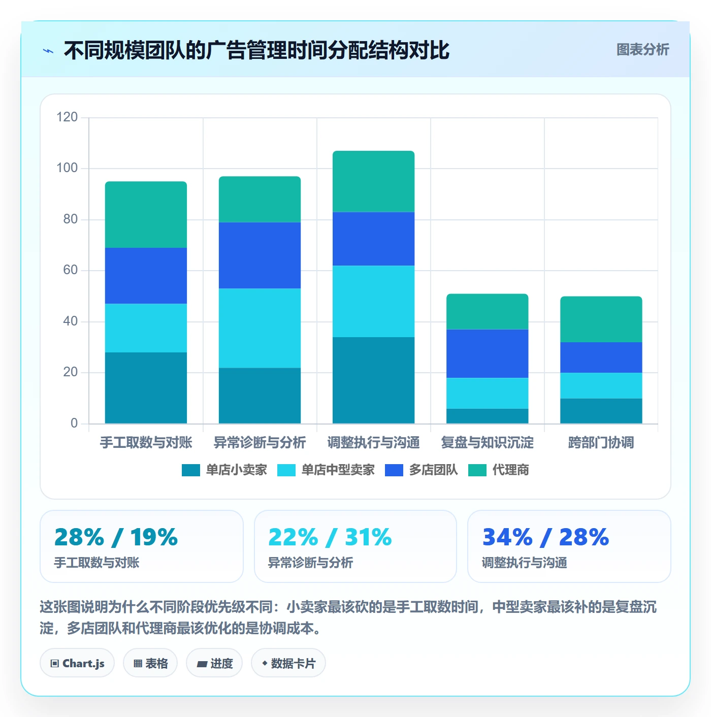 亚马逊软件问题诊断：广告管理如何用标准化管理改进