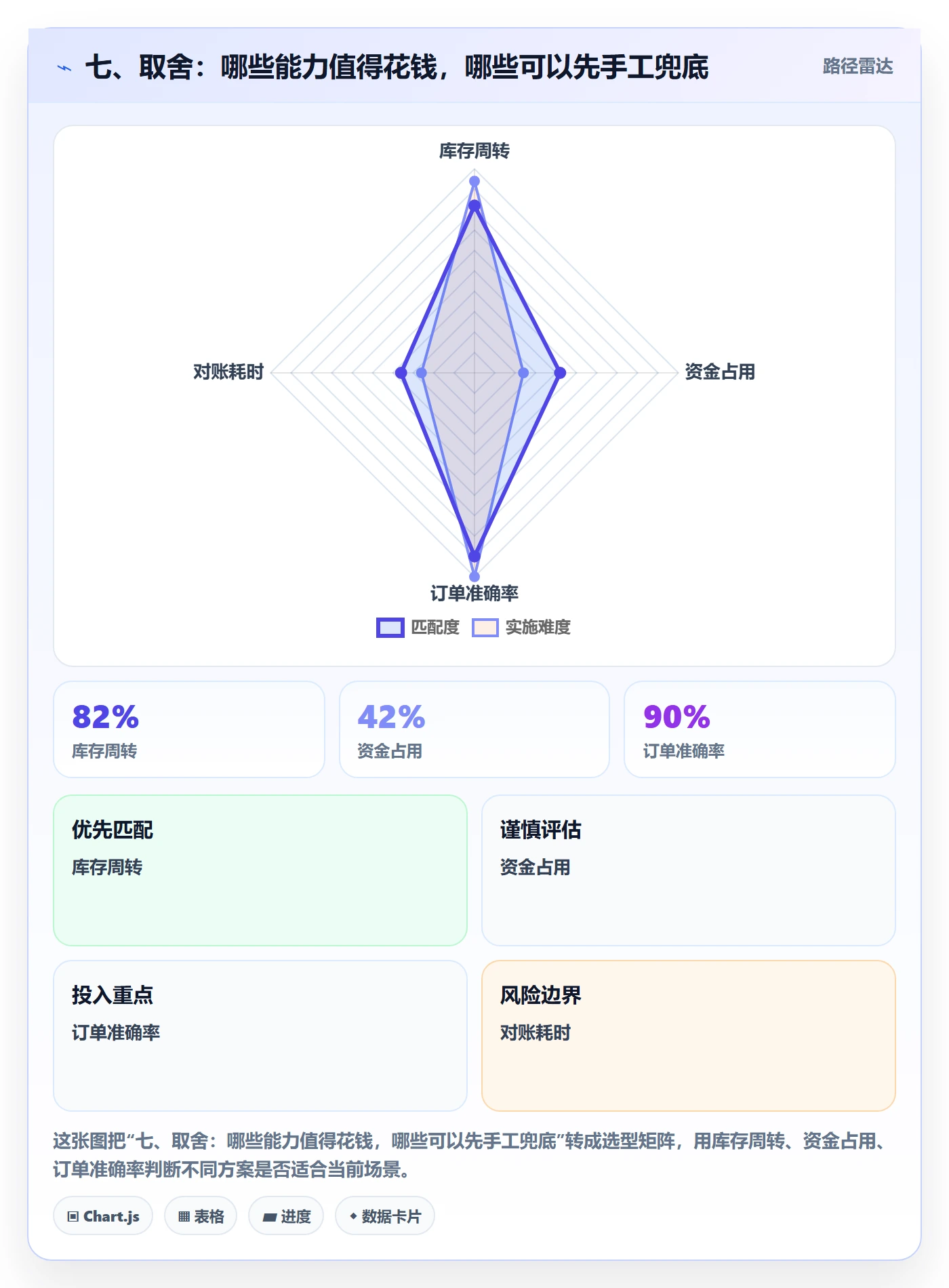 七、取舍：哪些能力值得花钱，哪些可以先手工兜底