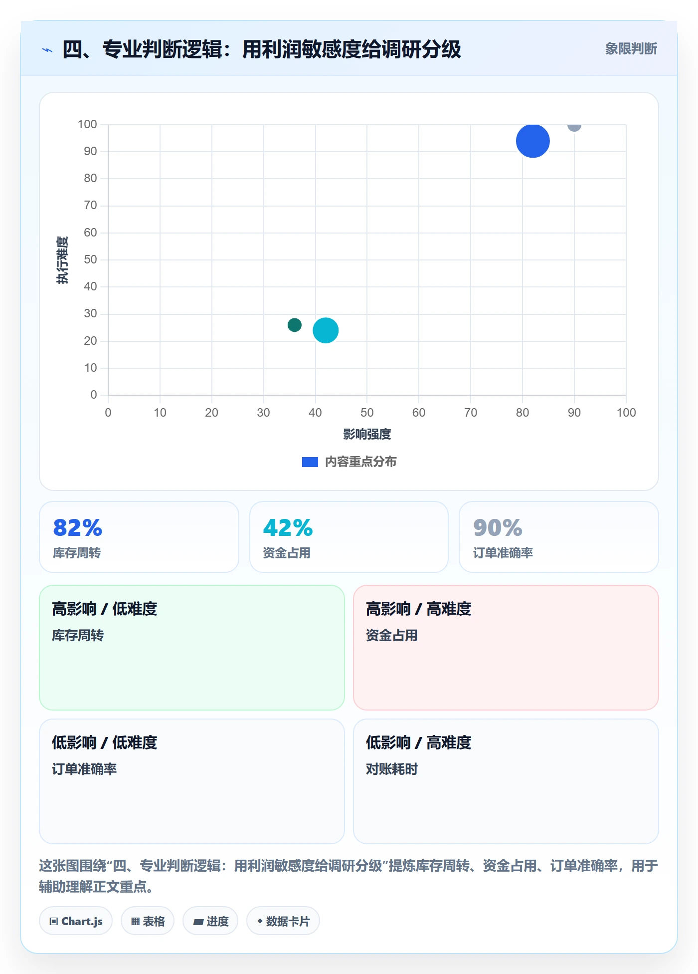 四、专业判断逻辑：用利润敏感度给调研分级