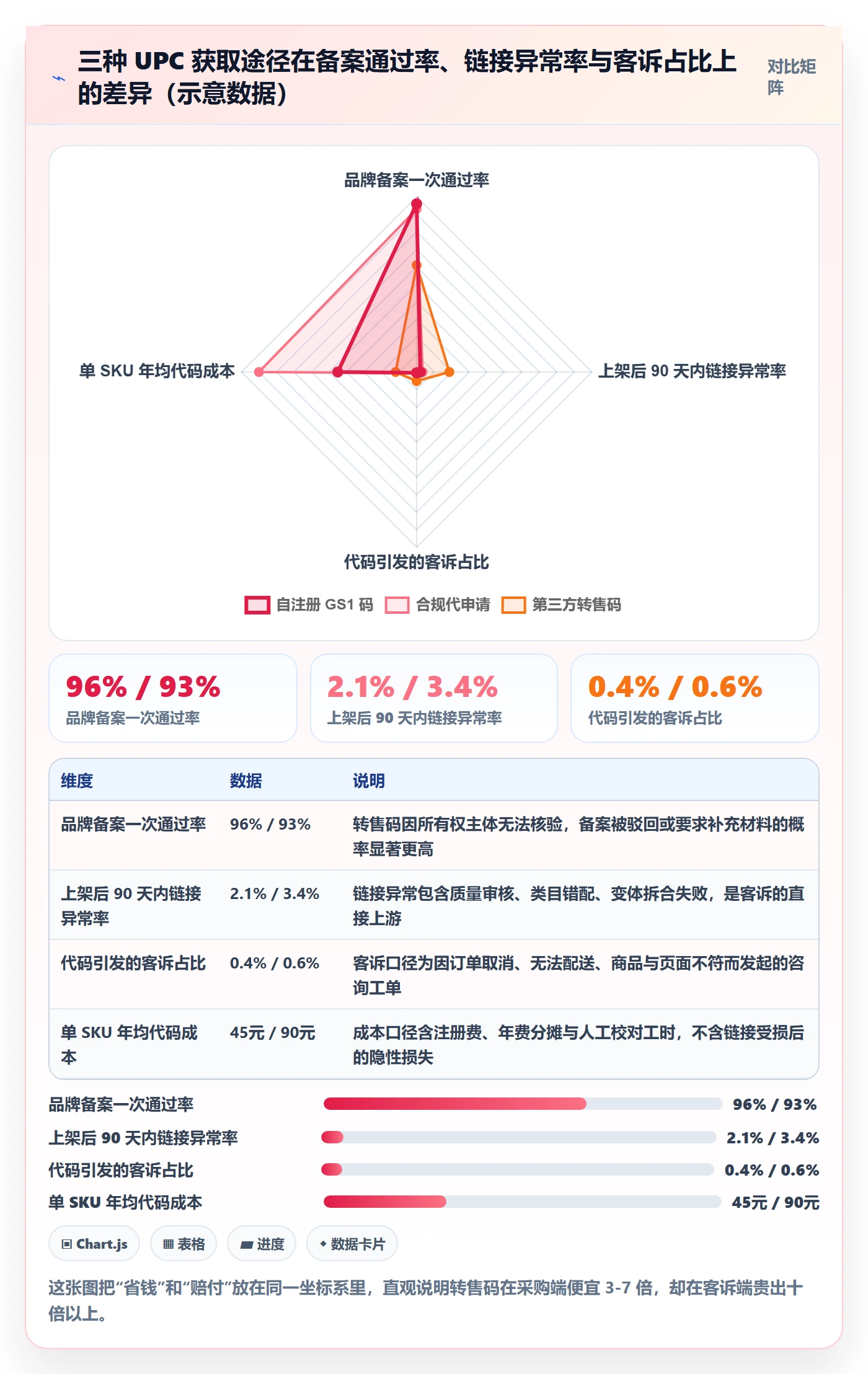 UPC码进阶课：围绕代码申请完善客户服务
