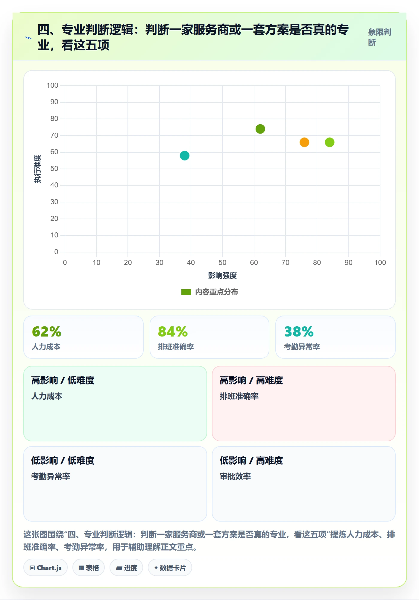 四、专业判断逻辑：判断一家服务商或一套方案是否真的专业，看这五项