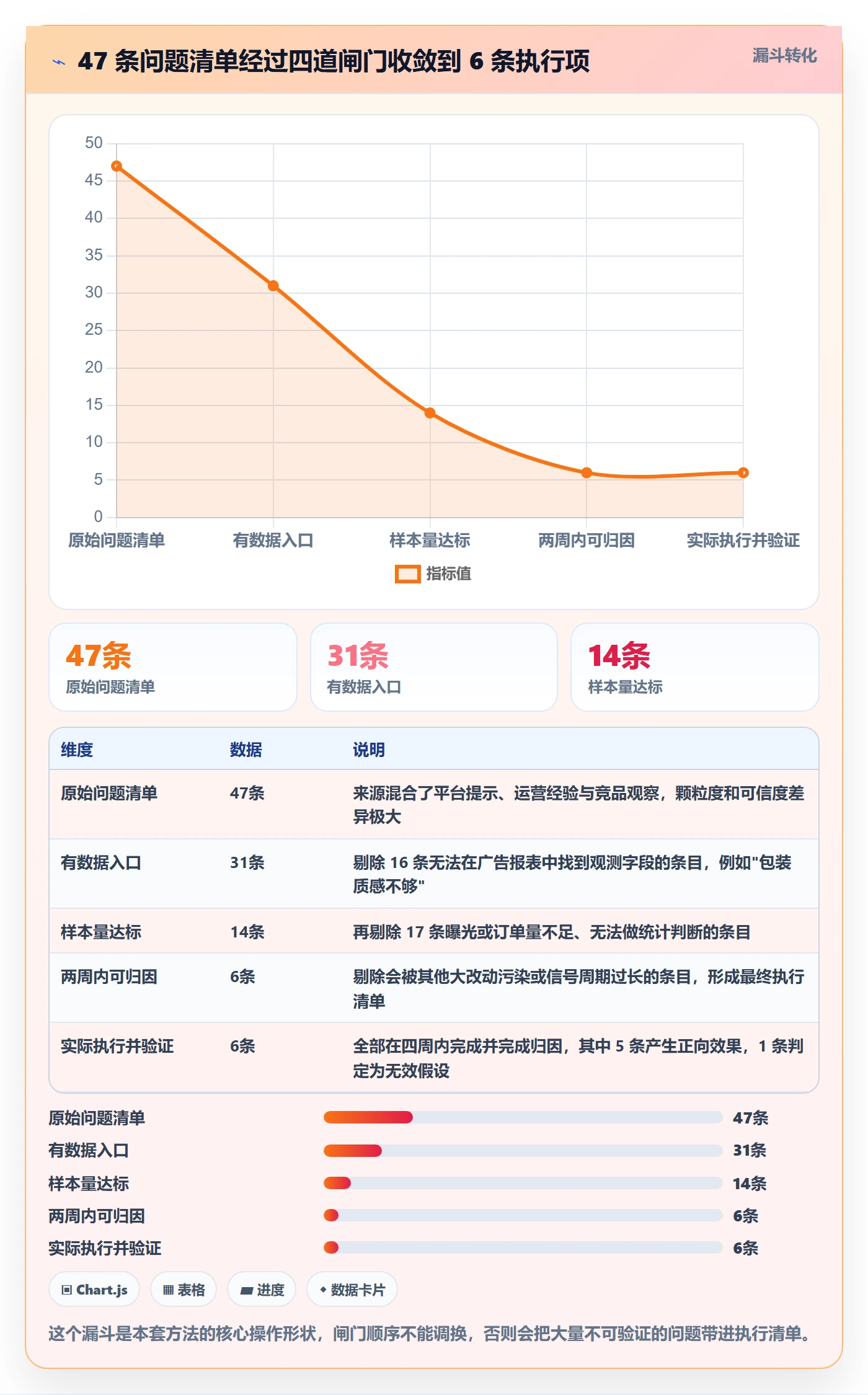 亚马逊软件数据方法：用广告管理支撑问题清单判断