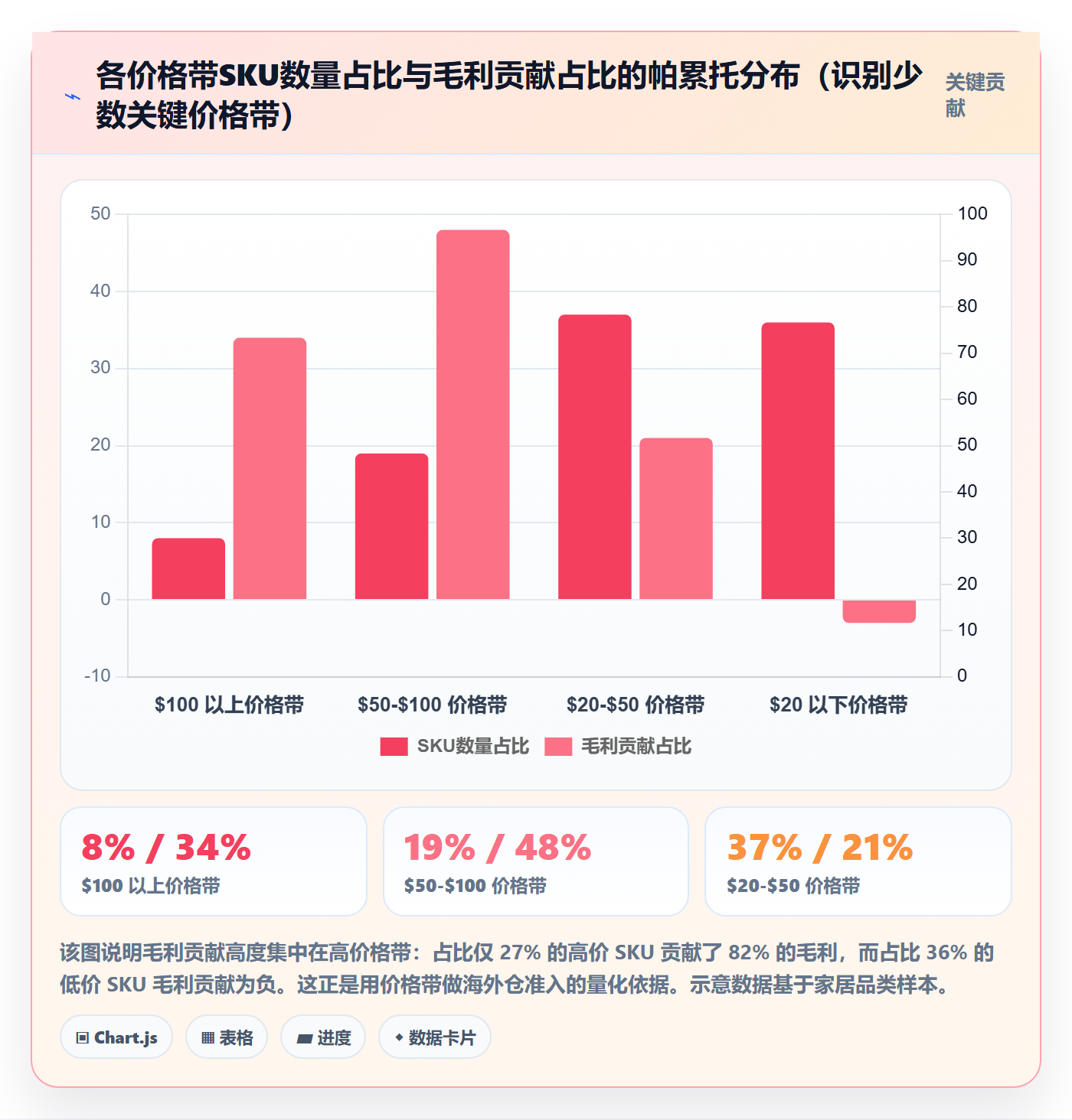 商品分析执行标准：价格带环节如何体现海外仓管理