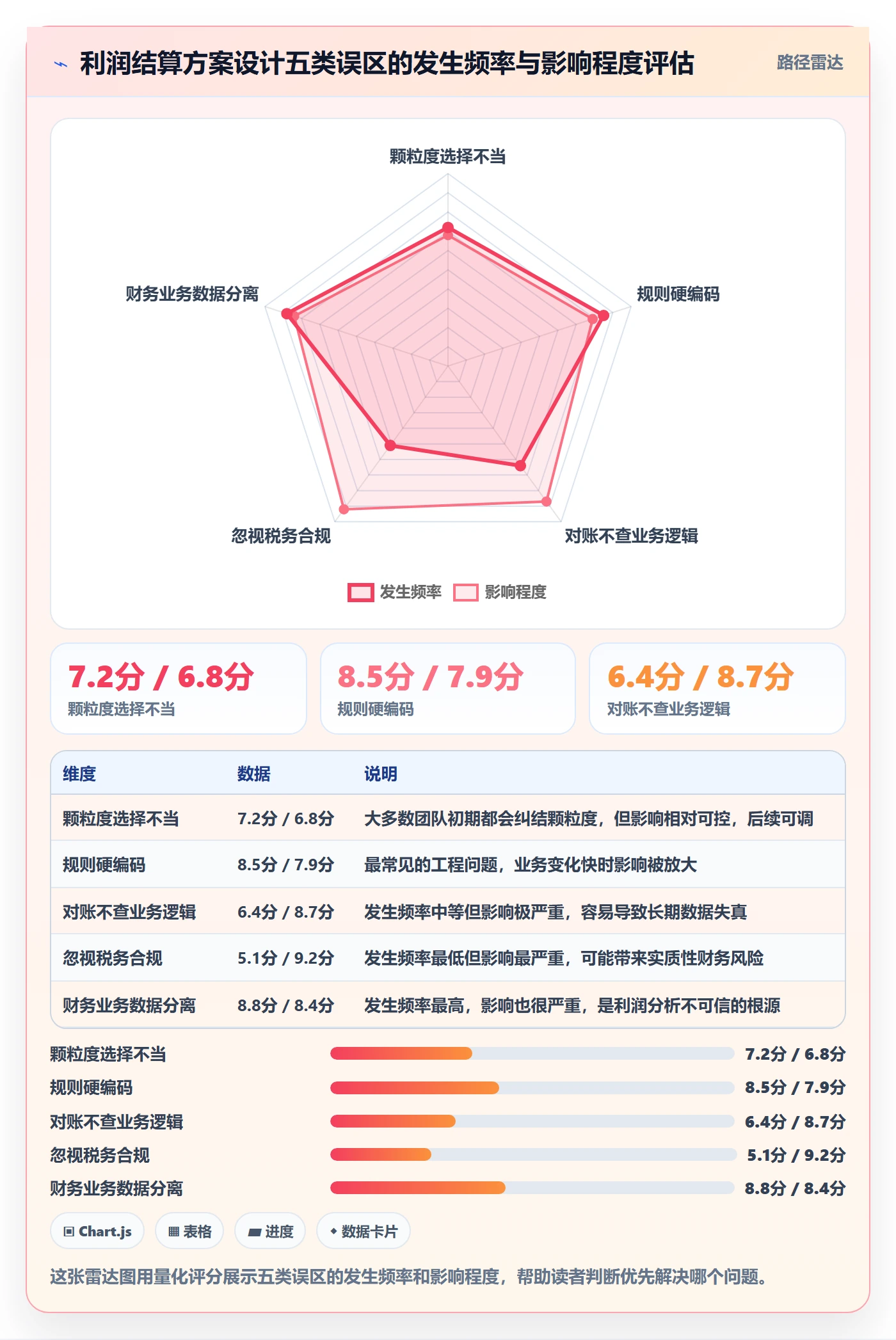 商品分析方案设计：利润空间场景的支付结算怎么做