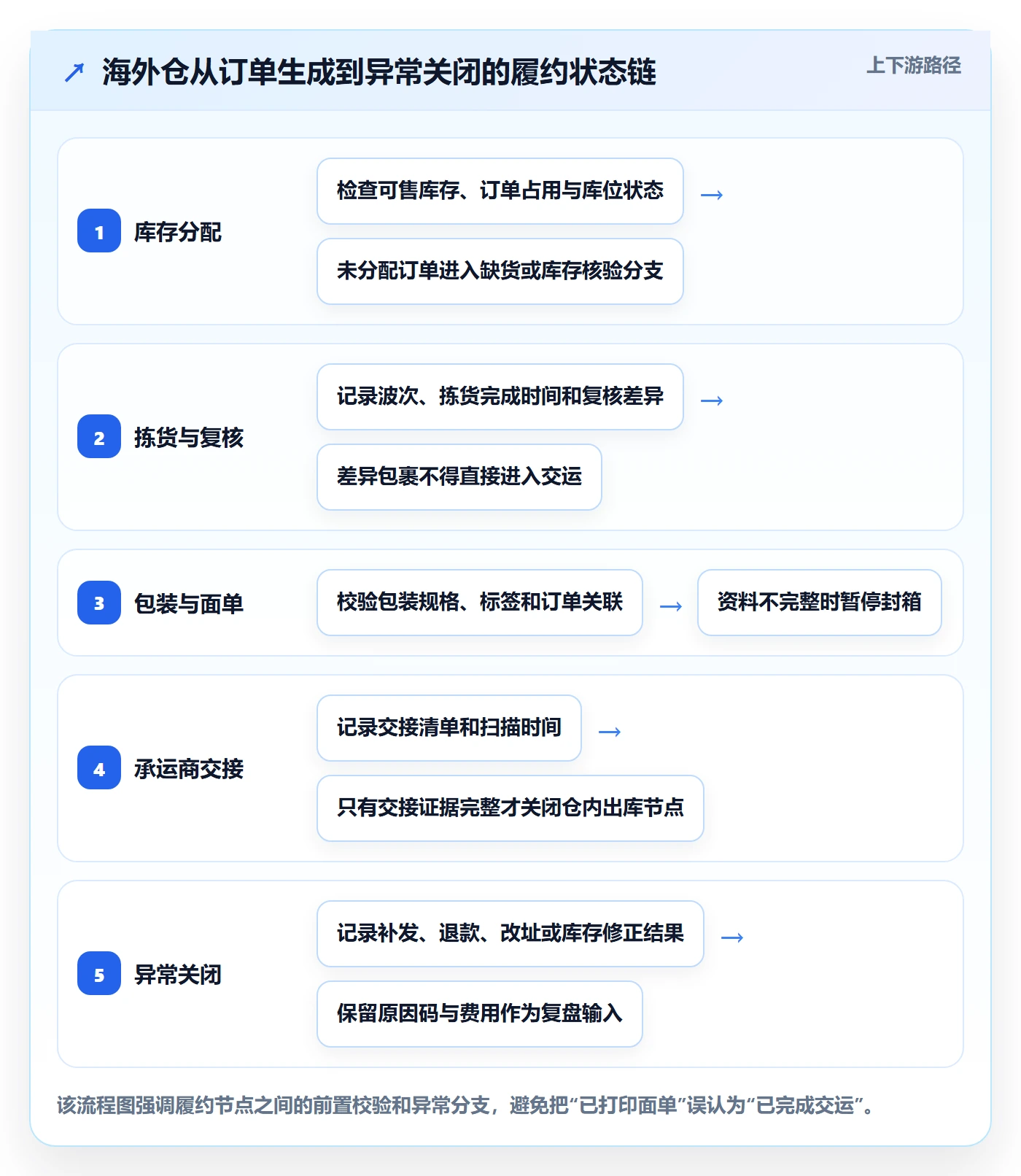 temu管理模板：围绕履约物流开展海外仓管理