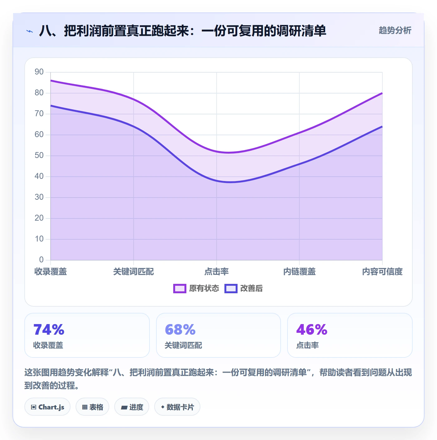 八、把利润前置真正跑起来：一份可复用的调研清单