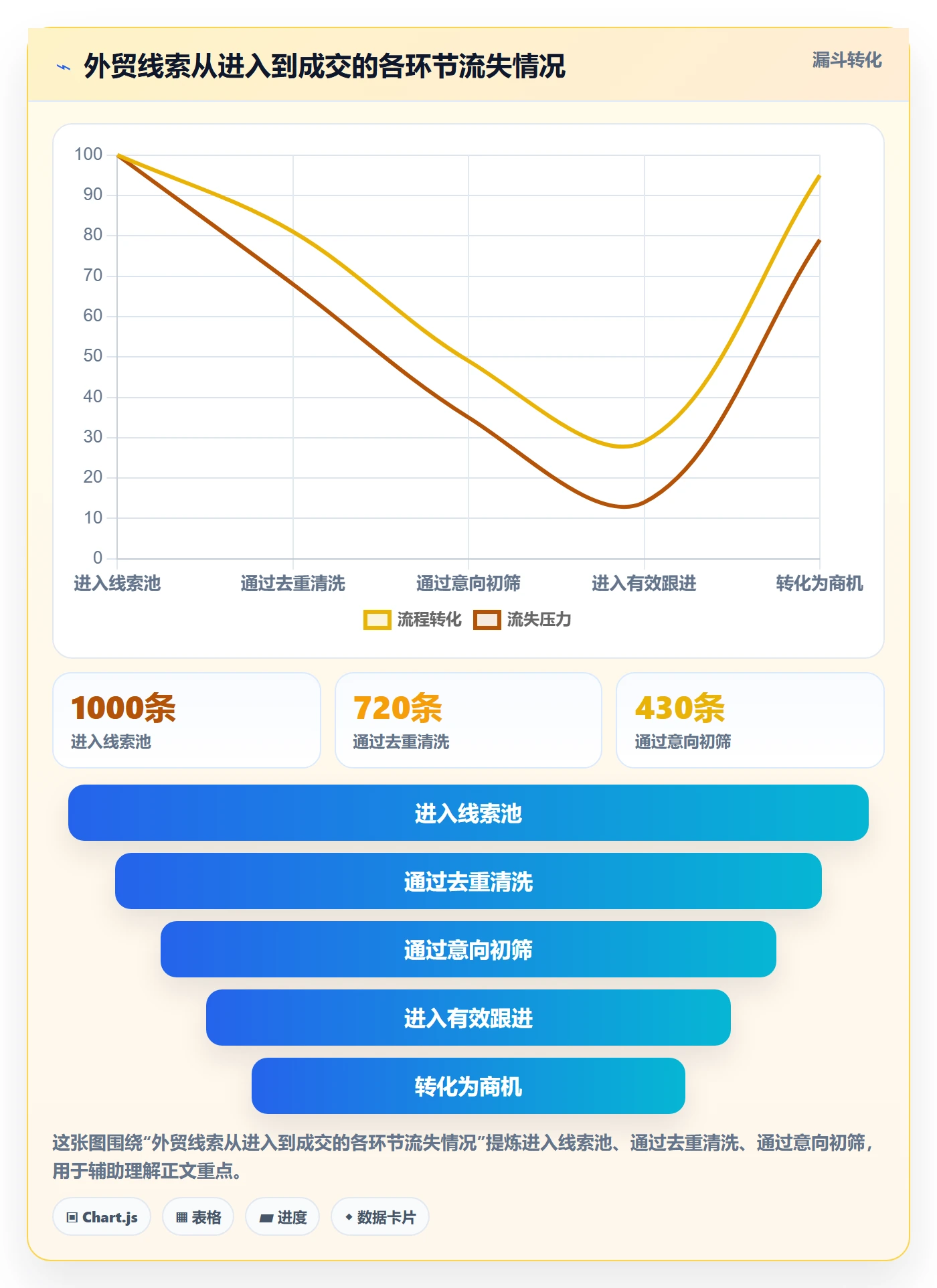 外贸数据分析平台业务拆解：销售线索为什么影响流程设计