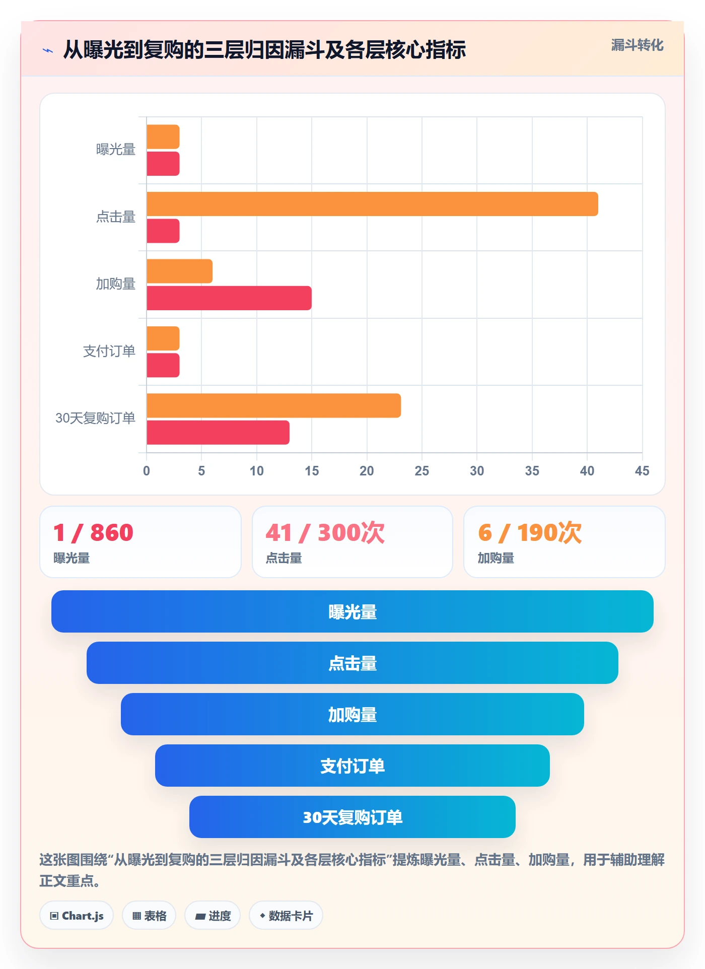跨境电商运营数据方法：用流量获取支撑中小商家判断