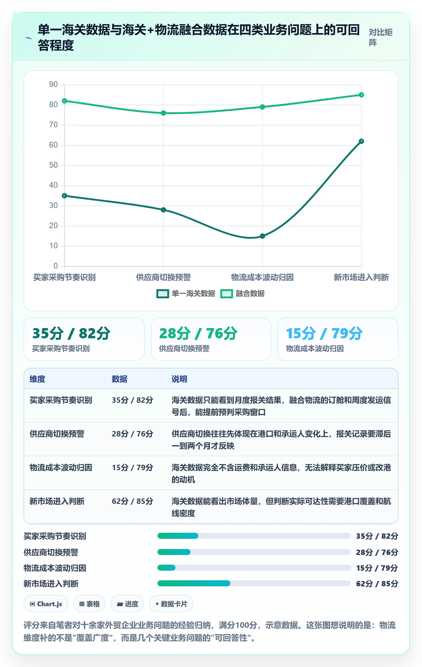 外贸数据分析平台升级方案：用物流方案改善海关数据
