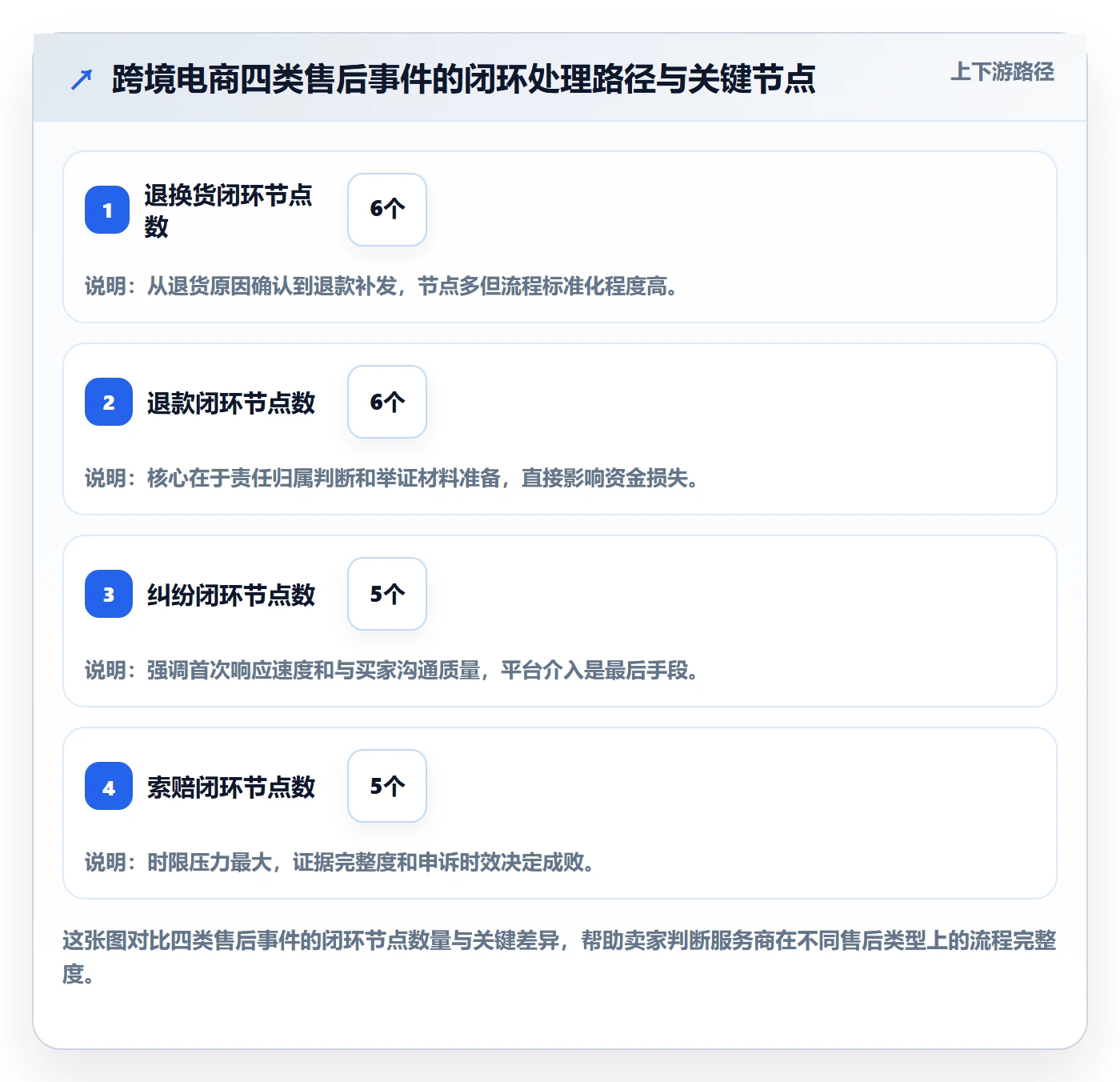 跨境电商一站式服务执行标准：售后服务环节如何体现新手避坑