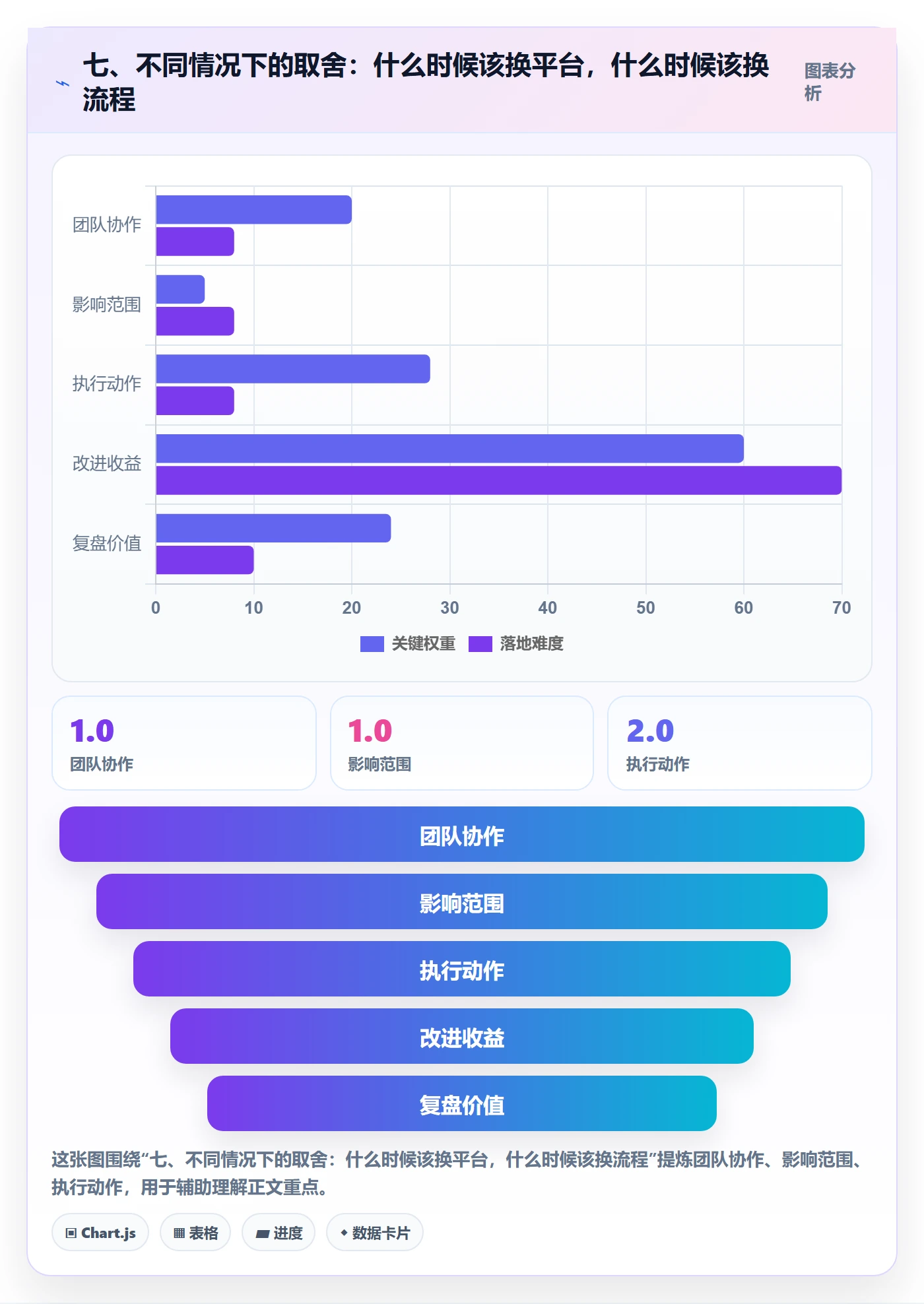 七、不同情况下的取舍：什么时候该换平台，什么时候该换流程