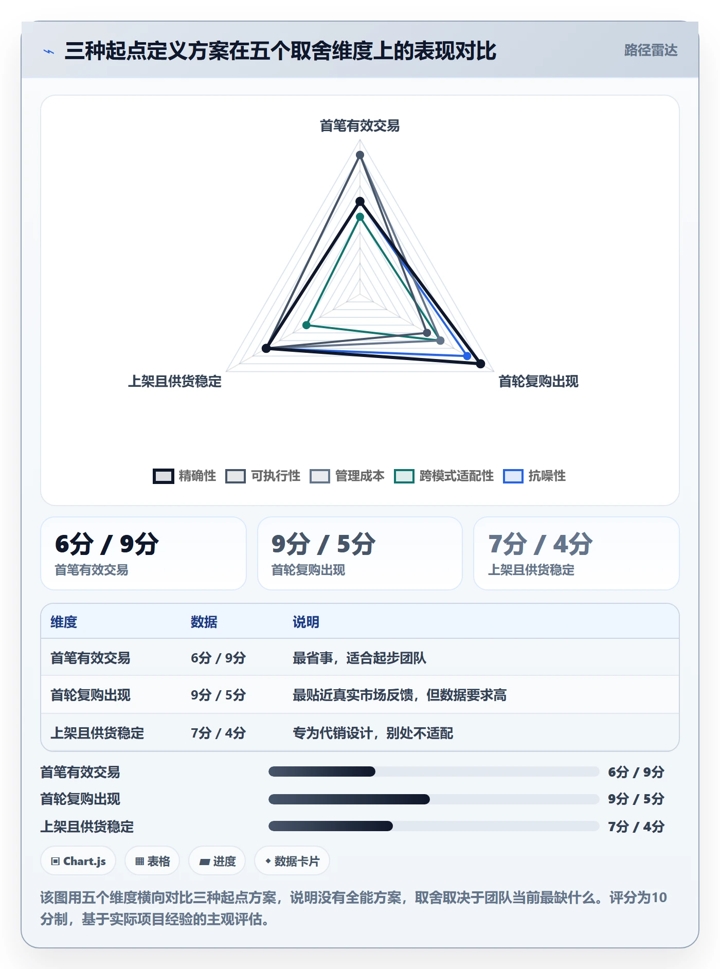 商品分析选型方法：生命周期从哪里开始