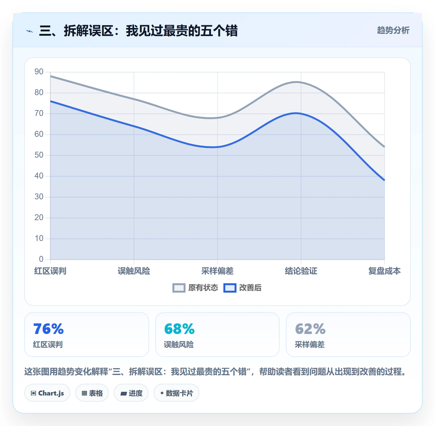 三、拆解误区：我见过最贵的五个错