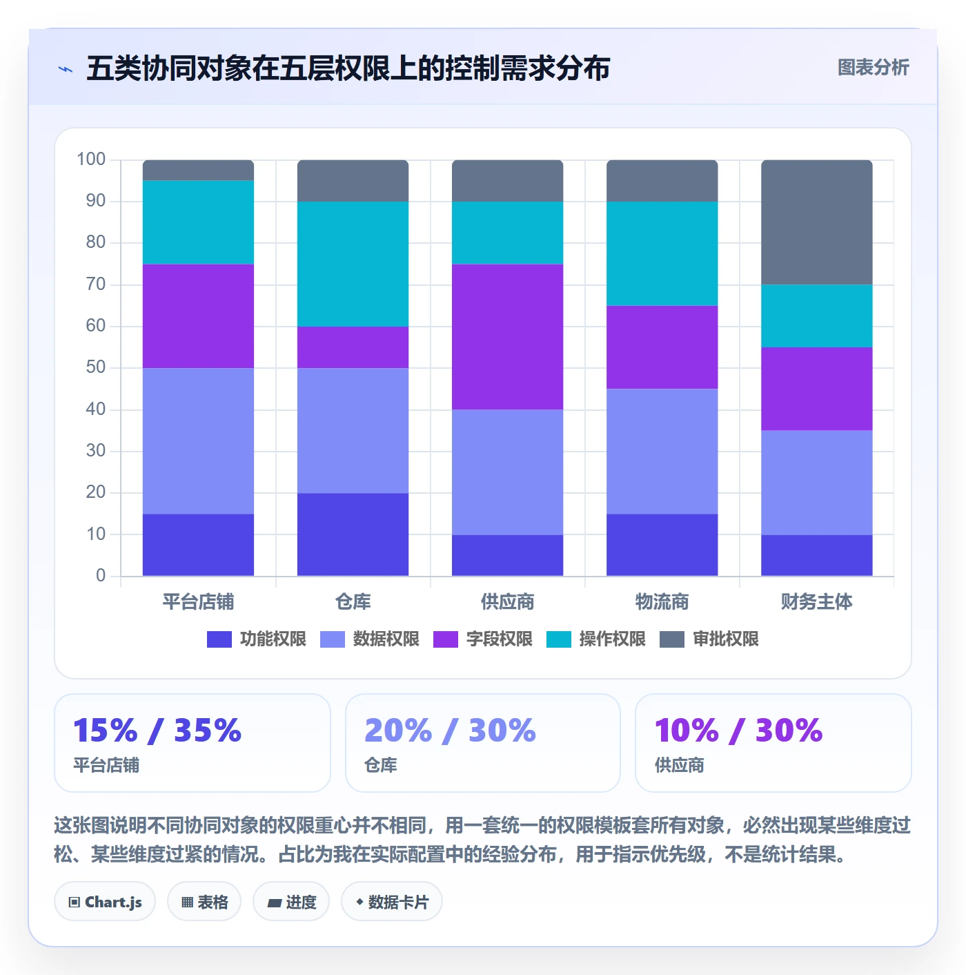 erp跨境电商基础课:权限管理相关的供应链协同一次讲透