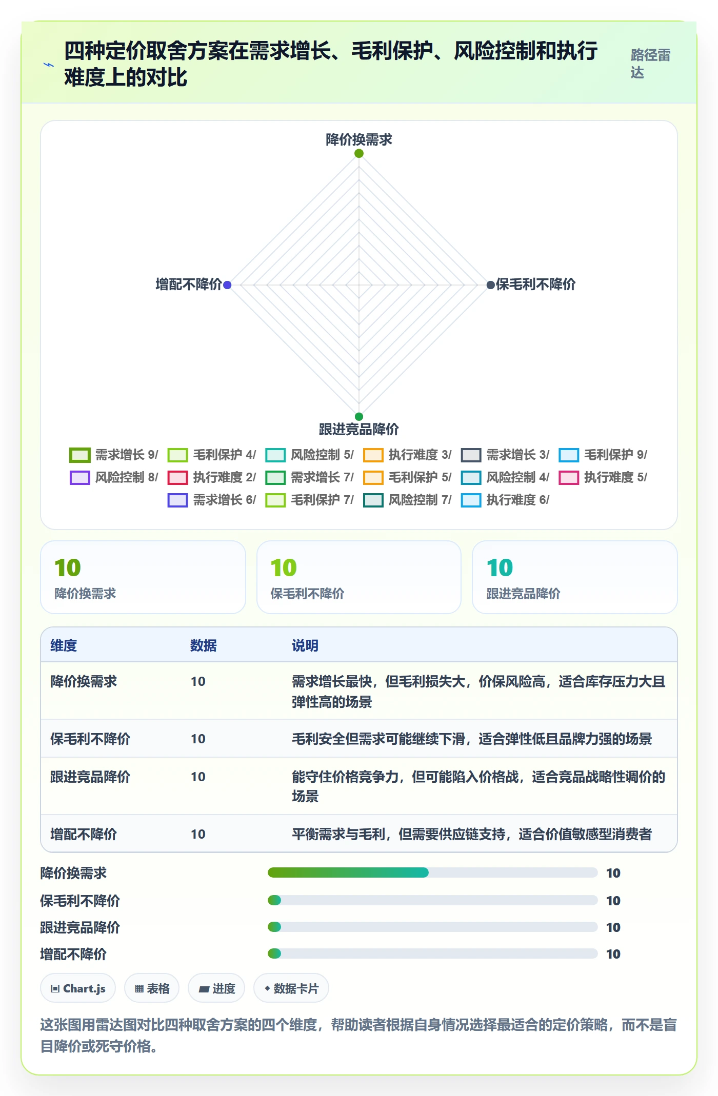 商品分析升级方案：用定价策略改善市场需求