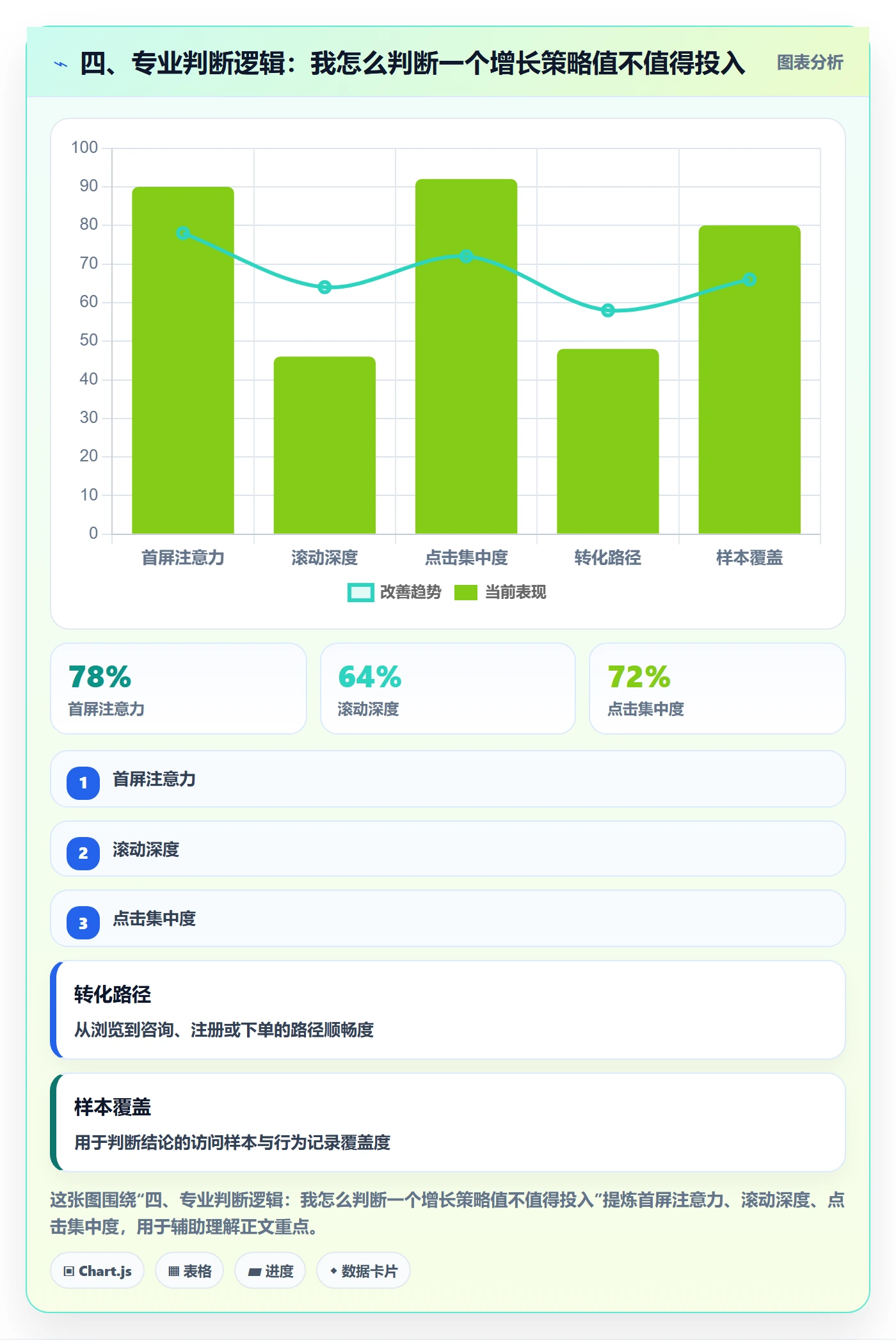 四、专业判断逻辑：我怎么判断一个增长策略值不值得投入