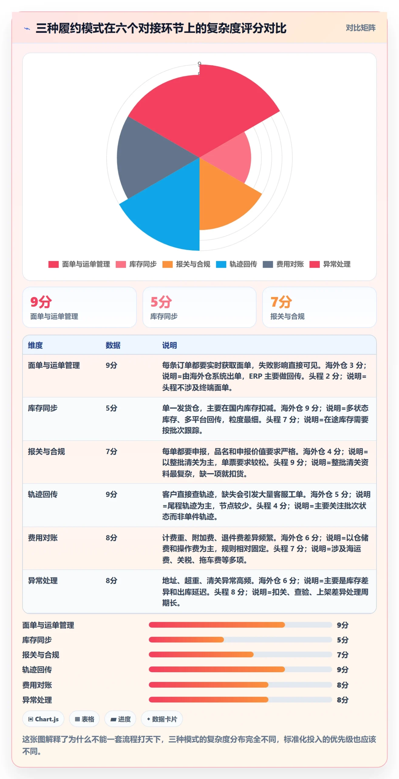 erp跨境电商怎么用？物流对接场景下的标准化管理拆解