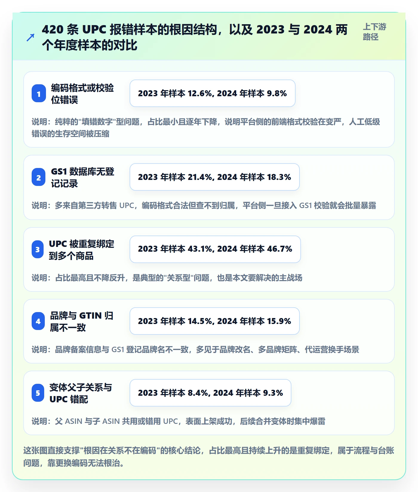 UPC码问题诊断：商品绑定如何用标准化管理改进