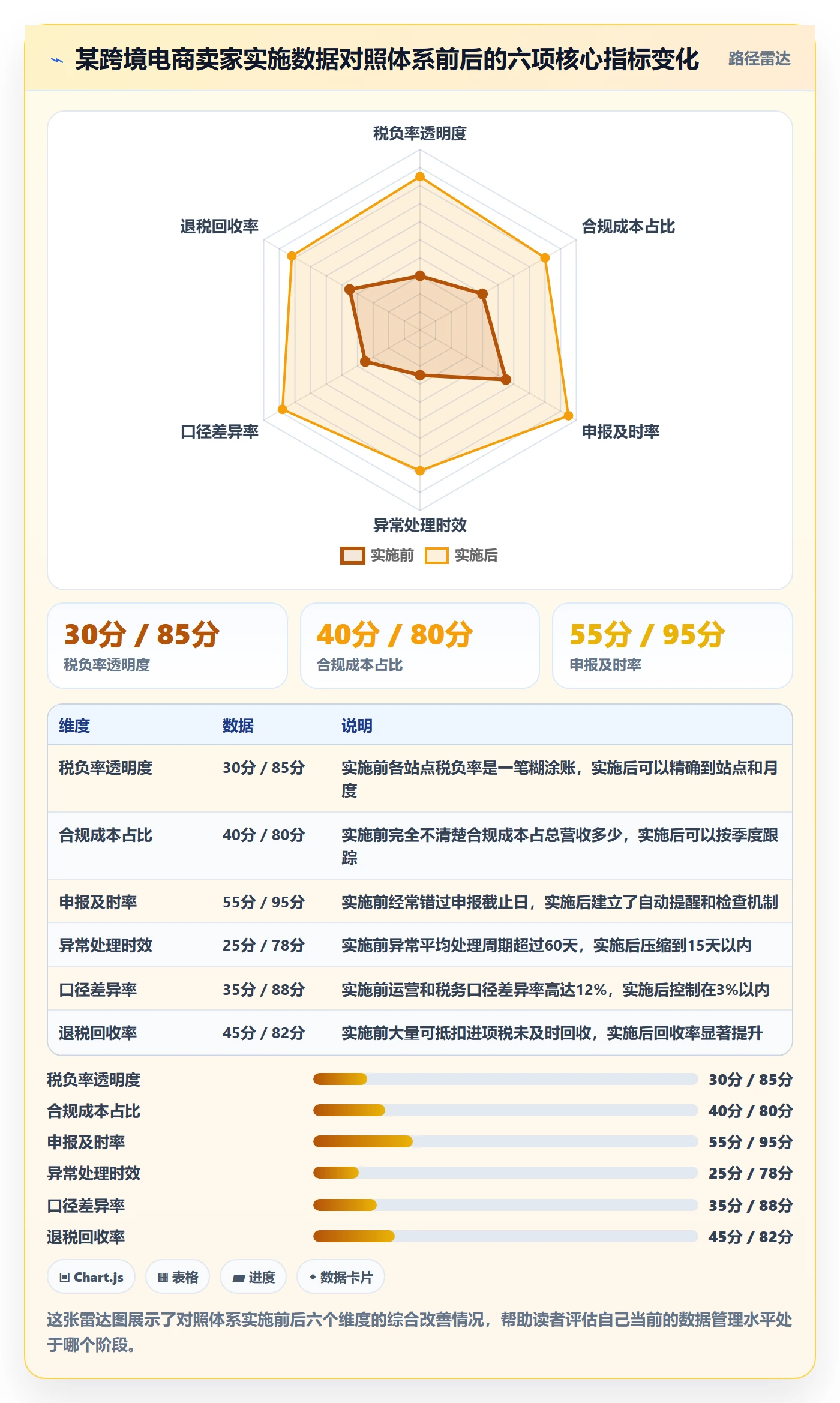跨境电商一站式服务数据方法：用税务合规支撑数据复盘判断