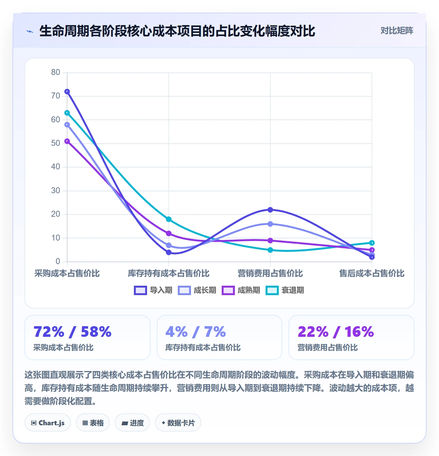 商品分析配置指南：生命周期需要哪些成本控制设置