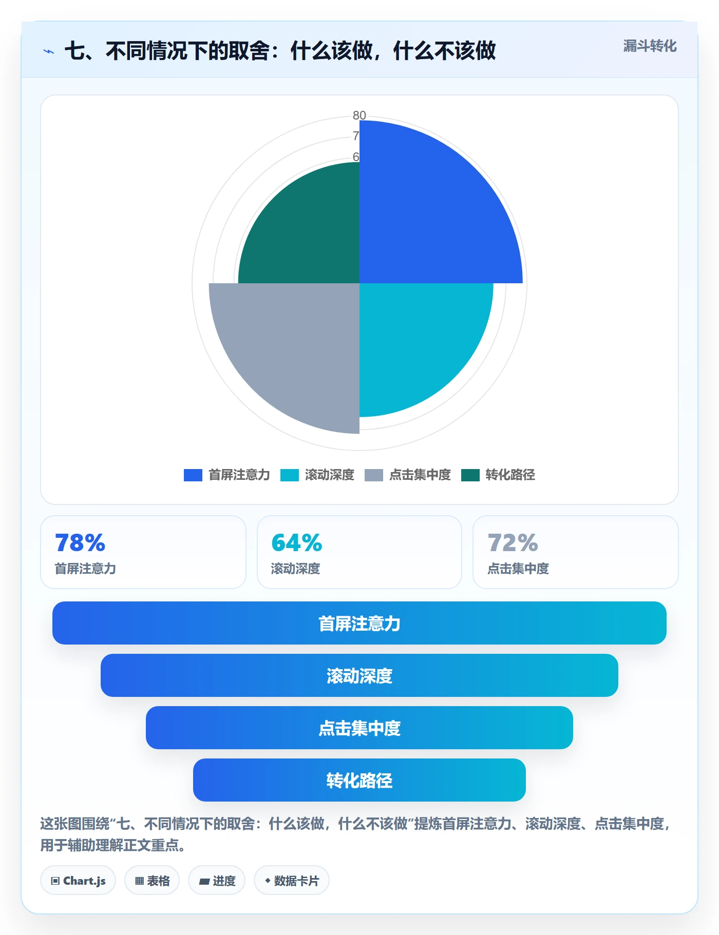 七、不同情况下的取舍：什么该做，什么不该做