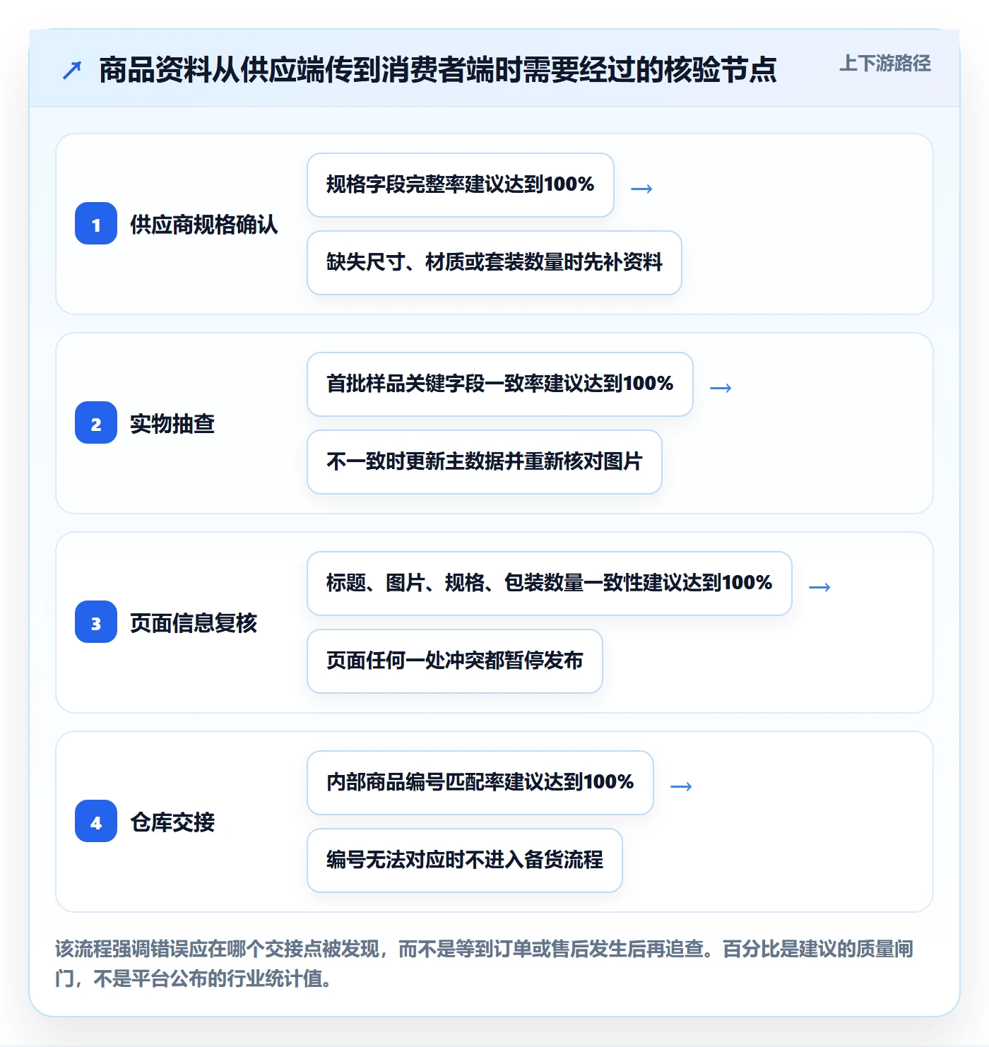 temu运营框架：把商品发布纳入新手避坑