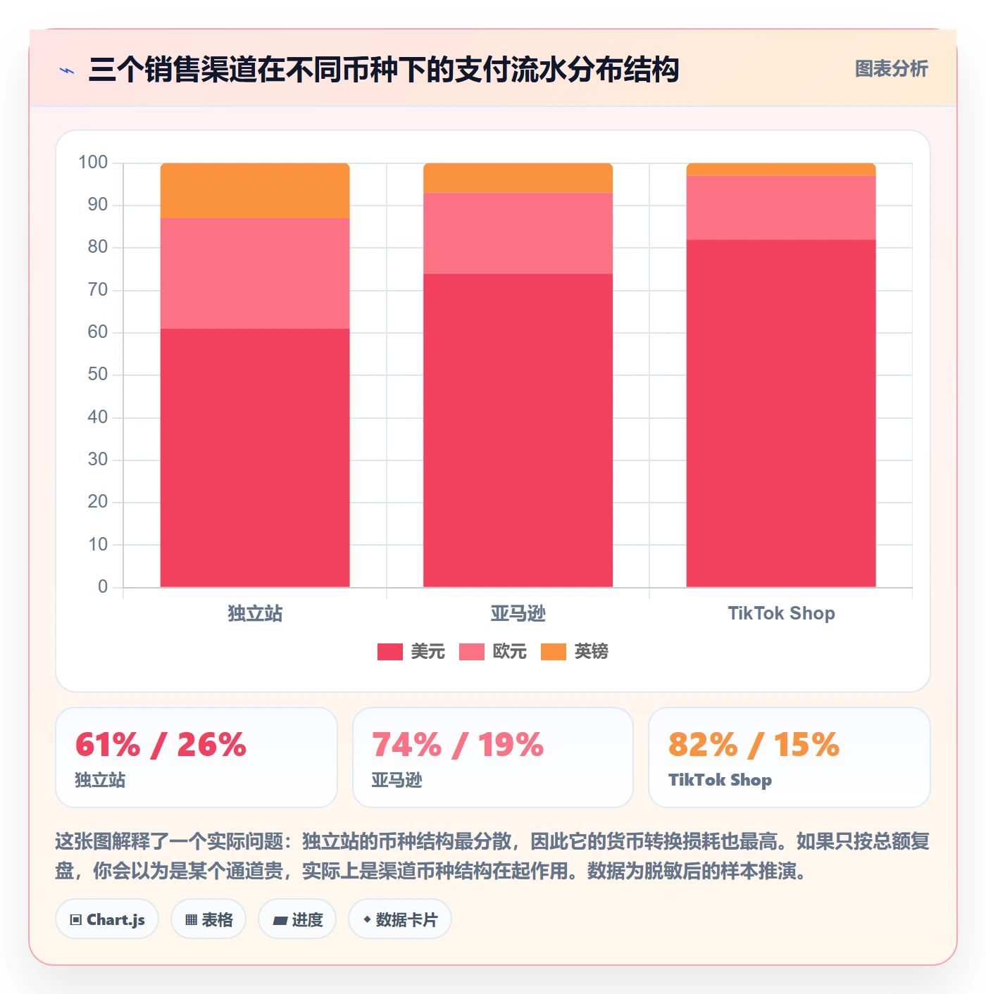 想做好跨境电商一站式服务，先掌握数据复盘中的支付收款