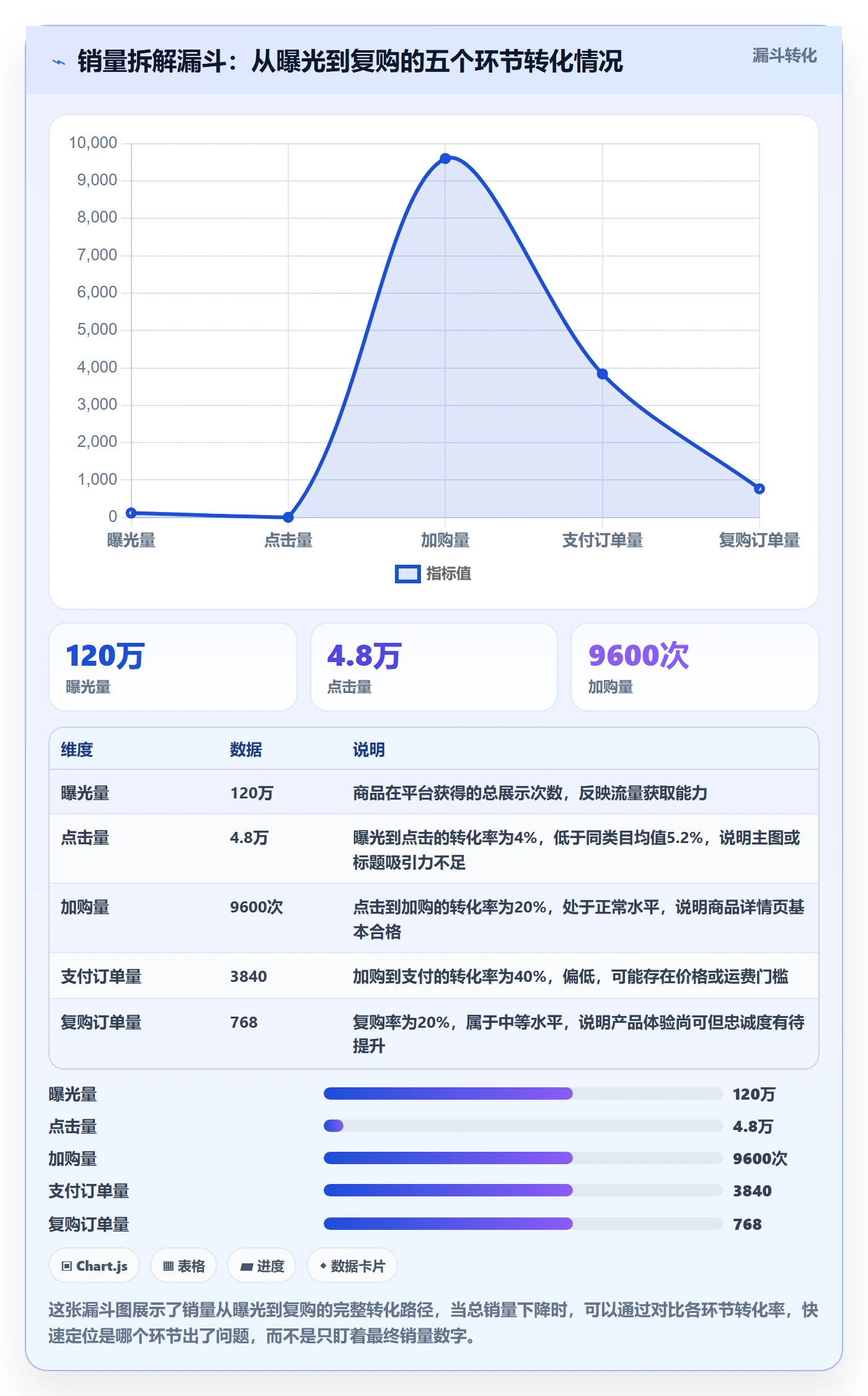 商品分析新手避坑：销量趋势从哪里开始