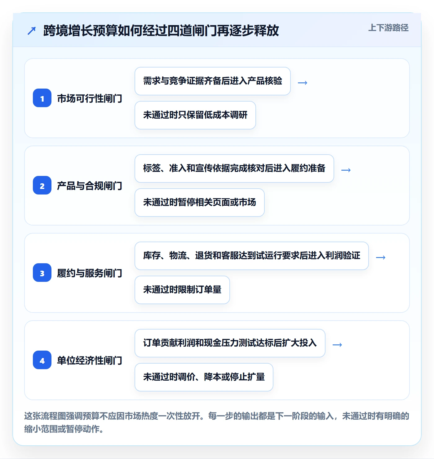 跨境电商怎么用？品牌增长场景下的风险排查拆解