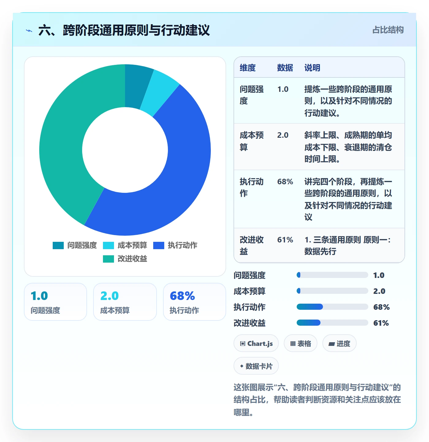六、跨阶段通用原则与行动建议
