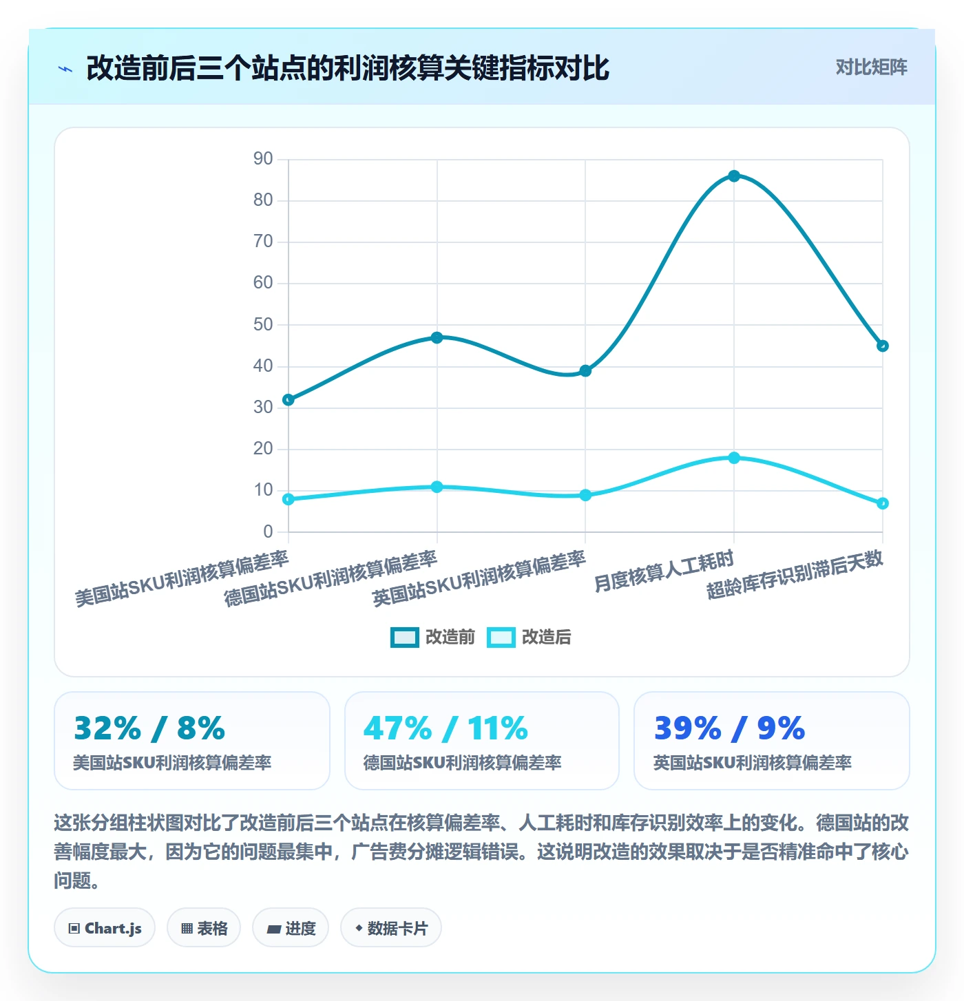 亚马逊软件改造重点：从利润核算推进案例拆解