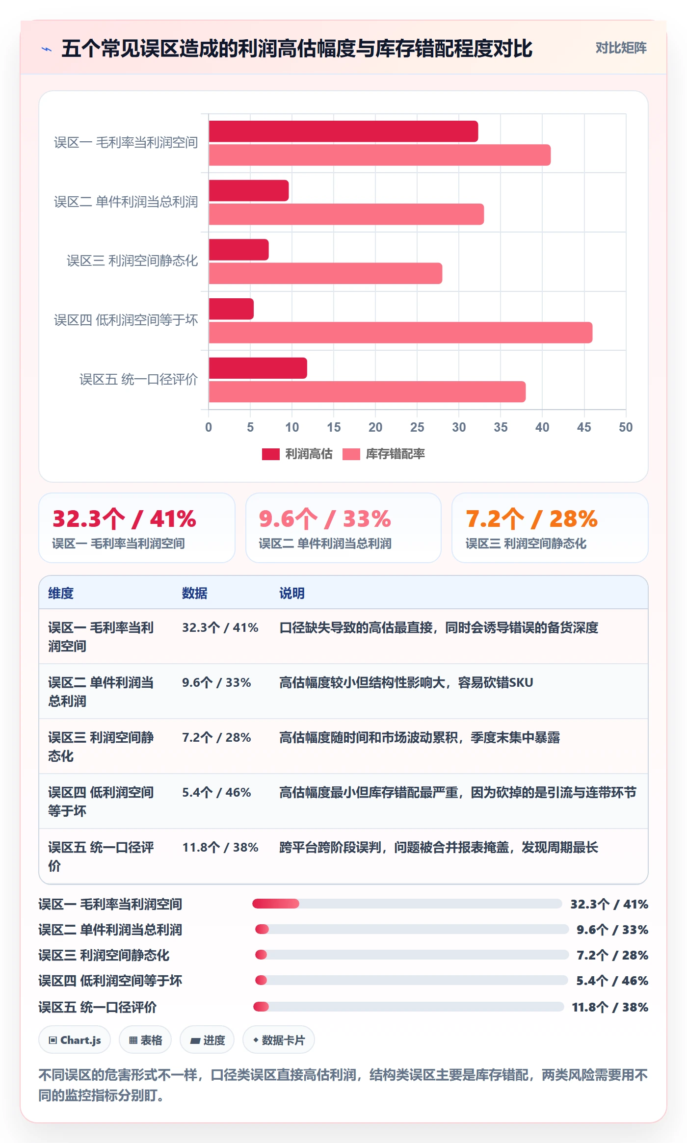 商品分析业务拆解：利润空间为什么影响常见误区