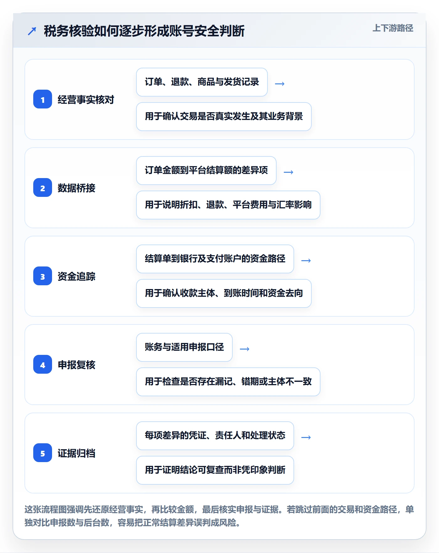 跨境电商检查方法：通过税务合规评估账号安全质量